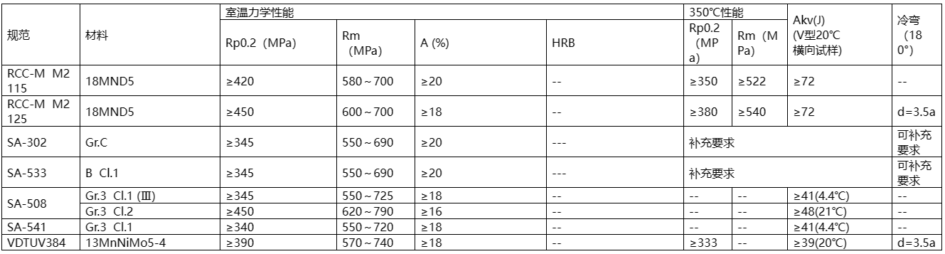  核電用鋼的種類(lèi)繁多，主要包括碳鋼、不銹鋼、合金鋼、鎳基材料等。  這些鋼材在核電站中應用于各種設備和組件，例如反應堆殼體、壓力容器、蒸汽發(fā)生器等。具體來(lái)說(shuō)，有Mn-Ni-Mo系低合金高強度鋼、A508-3、A533(B、D)、16MND5、18MND5、20MND5、SA533、20HR、20MnHR、16MnHR等。  此外，核電主管道通常采用18-8型奧氏體不銹鋼，如316L不銹鋼，而蒸汽發(fā)生器的U型傳熱管過(guò)去使用18-8不銹鋼，目前已廣泛采用Ni基合金，如690、800等。核級閥門(mén)用鋼一般選用低碳或超低碳奧氏體型不銹鋼，以確保良好的耐蝕性、抗輻照、抗沖擊和抗晶間腐蝕特性。    核島用金屬材料概述 不同堆型，其結構和用途雖有所不同，但在實(shí)現核裂變反應和可控制的過(guò)程是相同的，都需要燃料元件、堆內構件、控制棒、反射層、冷卻劑和慢化劑（快堆除外）以及包容他們的壓力容器或壓力管道等，因而需要各種各樣的材料來(lái)制作相關(guān)部件，以實(shí)現核能向熱能、熱能向電能的安全、高效率的轉化。  按照相關(guān)設備部件服役工況或使用功能的不同，核電設備可分為核一級、核二級、核三級和非核級。有核級要求的設備，一般即稱(chēng)其所用材料為核電關(guān)鍵材料。  核電常用的關(guān)鍵材料大體可分為碳鋼、不銹鋼和特殊合金；若進(jìn)一步細分，則有碳（錳）鋼、低合金鋼、不銹鋼、鋯合金、鈦鋁合金和鎳基合金等，按品種則有鑄鍛件、板、管、圓鋼、焊材等等。  核反應堆的發(fā)展，從一開(kāi)始就包括了材料的開(kāi)發(fā)與優(yōu)化，材料的發(fā)展決定了其發(fā)展情況。因為核電具有新的熱傳導條件及特殊的環(huán)境條件，如輻照或冷卻劑腐蝕等，要求所用材料必須能適合于這些應用條件；強調材料的另一個(gè)原因，是核電站系統比常規電站有更高的安全要求。  由于我國目前主要是建造第二代成熟的1000MW壓水堆核電站、通過(guò)技術(shù)引進(jìn)并吸收國外先進(jìn)技術(shù)以發(fā)展先進(jìn)的第三代1000MW級壓水堆核電站。因此，本講義以壓水堆核電站為例，對其不同設備的用材做一簡(jiǎn)單介紹。  在壓水堆核島中，主要設備除反應堆及壓力容器外，還有蒸汽發(fā)生器、冷卻劑主泵機組、穩壓器及主管道等。由于這些部件在核島內的位置、作用和工況不同，故材料的使用要求和環(huán)境條件也不盡相同，不同程度地存在輻照或酸腐蝕等；不僅要考慮常規的一些要求（如強度、韌性、焊接性能和冷熱加工性能），而且須考慮輻照帶來(lái)的組織、性能、尺寸等變化，如晶間腐蝕，應力腐蝕和低應力脆斷、以及材料間的相容性、與介質(zhì)的相容性，以及經(jīng)濟可行性等。  為便于從它們的服役特點(diǎn)中理解每個(gè)部件的功能、選擇依據，下面將壓水反應堆核島內重要金屬部件的工況、要求以及他們的所用材料體系簡(jiǎn)述如下。    1.1壓水堆零/部件用金屬材料  1.1.1包殼材料  包殼，是指裝載燃料芯體的密封外殼。其作用是防止裂變產(chǎn)物逸散和避免燃料受冷卻劑的腐蝕以及有效地導出熱能，在長(cháng)期運行的條件下不使放射性裂變產(chǎn)物逸出。  工況最為苛刻：內受裂變產(chǎn)物、外受冷卻劑腐蝕和溫度、壓力的作用，并受到強烈的中子輻射和冷卻劑的沖刷、振動(dòng)以及內應力、熱循環(huán)（開(kāi)、停堆時(shí)）應力和燃料腫脹等作用。  因而，包殼材料應具有以下性能：熱中子吸收截面小、感生放射性小、半衰期短；強度高、塑韌性好、抗腐蝕性強、對晶間腐蝕應力腐蝕和吸氫不敏感；熱強性能、熱穩定性和抗輻照性能好；導熱率高、熱膨脹系數小，與燃料和冷卻劑相容好；易于加工、便于焊接和成本低。  適宜作為包殼的材料主要有：鋁及鋁合金、鎂合金、鋯合金和奧氏體不銹鋼以及高密度熱解碳。  在壓水堆中，主要采用了鋯合金，這是因為其熱中子吸收截面小、導熱率高、力學(xué)性能好，且有良好的加工性能以及與UO2較好的相容性，尤其對高溫水、高溫水蒸汽也有良好的抗腐蝕性和熱強性。  1.1.2堆內構件材料  在壓水堆中，除了反應堆壓力容器和燃料組件及相關(guān)的組件以外的均為堆內構件，如壓緊板、導向筒、吊籃、圍板、流量分配板、上下柵格組件等。  作用有：支撐燃料組件及其精確定位、為控制棒及堆芯測量裝置和輻照監督和提供支撐和導向、合理分配冷卻劑流量和減少壓力容器內表面的中子注量。  工作環(huán)境：面對活性區、受到冷卻劑沖刷和高溫、高壓作用。  堆內構件用材應具強度高、塑韌性好、高溫性能好，中子吸收截面和中子俘獲截面以及感生放射性小，抗腐蝕性、抗輻照性能好并與冷卻劑相容好，導熱率高、熱膨脹系數小，易于加工、便于焊接和成本低。  適合于壓水堆內構件用材料主要為奧氏體不銹鋼以及部分鎳基合金。  1.1.3反應堆回路材料  壓水反應堆的回路管道是維持和約束冷卻劑循環(huán)流動(dòng)的通道。  作用：封閉高溫、高壓和帶強放射性冷卻劑，對反應堆安全和正常運行起保障作用。  回路管道用材應具備如下性能：抗應力腐蝕、晶間腐蝕和均勻腐蝕的能力強，基體組織穩定、夾雜物少、具有足夠強度、塑性和熱強性能，鑄造和焊接性能好、生產(chǎn)工藝成熟，成本低、有類(lèi)似的使用經(jīng)驗，Co含量盡量低。  適合于壓水堆內構件用材料主要為奧氏體不銹鋼。  1.1.4反應堆壓力容器材料  反應堆壓力容器是裝載堆芯、支撐堆內所有構件和容納一回路冷卻劑并維持其壓力的堆本體承壓殼體。  它是由上、下封頭和筒體組成；它與一回路管道共同組成冷卻劑壓力邊界；還具有密封放射性、阻止裂變產(chǎn)物逸散的功能。  對反應堆壓力容器用材要求：強度高、塑韌性好、抗輻照性能和抗腐蝕性強、與冷卻劑相容好；純凈度高、偏析和夾雜物少、晶粒細小、組織穩定；易于進(jìn)行冷熱加工（包括焊接和淬透性好）；成本低、高溫高壓下使用經(jīng)驗豐富。  反應堆壓力容器，目前國內外廣泛采用的是A508Ⅲ（Gr.3Cl.1）、16MND5，內壁堆焊不銹鋼。  1.1.5蒸汽發(fā)生器材料  蒸汽發(fā)生器是壓水反應堆一回路的熱能傳遞給二回路介質(zhì)以產(chǎn)生蒸汽的熱交換設備，它采用帶汽水分離器的飽和蒸汽。一般為管殼式，主要由筒體、管板、水室、汽水分離器及外殼容器、傳熱管等部件組成。  蒸汽發(fā)生器傳熱管為壓水堆核電站中的核心部件，起著(zhù)一、二回路的能量交換和一回路壓力邊界完整性起著(zhù)重要的作用。傳熱管在特定結構和介質(zhì)條件下，承受高溫、高壓和管子內外的壓差以及腐蝕、水力振動(dòng)等工況的作用，容易造成各種類(lèi)型的腐蝕損傷和應力腐蝕破壞。  傳熱管應具有：熱強性、熱穩定性和焊接性好；基體組織穩定、導熱率高、熱膨脹系數??；抗均勻腐蝕和局部腐蝕能力強；具有足夠的塑性和韌性，以適應彎管、脹管的加工和抗振動(dòng)。  蒸汽發(fā)生器的筒體與管板一般采用與反應堆壓力容器相同或相近的材料，如A508Ⅲ（Gr.3Cl.1）、18MND5其它一些部件如分離器則采用碳（錳）鋼或低合金鋼等。    1.2用材體系  在國際上核電運作建設上，有美國ASME體系(通用和西屋)、俄羅斯（石墨慢化反應堆和俄羅斯壓水堆）體系、法國RCC-M（壓水堆）體系、加拿大CANDU（重水鈾反應堆）體系和德國KTA體系等。不同體系的壓水堆中所用關(guān)鍵材料有所不同、但相對還是比較接近。下面表1.1為不同主要核電國家體系用材情況。  目前，我國的核電材料標準體系并未完全建立（正逐漸建立之中），主要采用了引進(jìn)技術(shù)中所列的一些國外牌號材料，如表1.1中所列的RCC-M、ASME等體系材料。  表1.1 各主要核電國家壓水堆用材體系  1713587419156.png    1.3核電用材標準體系  目前在我國的壓水堆體系用材中，主要有美國ASME、法國RCC-M體系的材料。  1.3.1 RCC-M與ASME規范  RCC-M借鑒了美國ASME規范第Ⅲ卷中NB、NC、ND、NG和NF各分卷的有關(guān)內容，在結構上也做了巧妙對應，在章節的數字標識體系上采用了類(lèi)似結構，章節下的內容也相近。而AP1000則采用ASME用材體系，下面表1.2給出了是RCC-M與ASME對比表。  表1.2 RCC-M與ASME對比表  1713587557962.png  1.3.2歐洲標準用材表述  RCC-M引用了不少歐洲標準的材料，如EN10025等。而歐洲標準體系中，EN 10020（鋼的等級定義及劃分）、EN 10027-1（鋼的命名體系 第一部分：鋼名，主要符號）、EN 10027-2（鋼的命名體系 第二部分：鋼號）對各種鋼進(jìn)行了分類(lèi)表述。  但最新的“EN10025-2：2004”與我國目前正使用的“EN10025：1990+A1：1993”有一定差異，主要在于鋼的符號表述和保證性能描述上，見(jiàn)表1.3。  表1.3新舊EN10025-2牌號表示對比  1713587649568.png  本講義所涉及的鋼種有：P355GH、P265GH、P280GH、S235J0/S275J0/S355J0，分別列于EN10028-2、10222-2、10025-2等標準中。  其中：  P指承壓件用鋼、后面XXX三個(gè)數字指（小尺寸材料的）最小屈服強度，GH指高溫用途。  S則指結構鋼，后面所接X(jué)XX數字則是指（小尺寸材料的）最小屈服強度，J、K、L分別指有沖擊功質(zhì)量要求。       碳（錳）鋼 這類(lèi)材料為碳錳鋼種，主要采用了歐洲標準的一些材料，如P355GH、P265GH、P280GH、S235J0/S275J0/S355J0等。  2.1 簡(jiǎn)介  均為歐洲（EN）標準中的碳（錳）鋼，有不同的型式產(chǎn)品，如板、管、鍛件、型材。  RCC-M的M篇中引用了這些材料，但強調了除了滿(mǎn)足EN標準的要求外，還須符合RCC-M的M相應規范中的補充要求。  在我國的鍋爐、容器或用鋼標準（GB713-2008）和結構件用鋼標準（GB700-2006、GB/T1591-2008）等標準中有對應或相近的材料。  2.1.1 P355GH  系EN10028-2（壓力用途用鋼板 第二部分：具有規定高溫特性的合金鋼和非合金鋼）標準中的鋼號，RCC-M中的M1131（鋼板）、M1132（沖壓件）將其列入。  RCC-M提出的補充技術(shù)要求主要有：  1）熱處理規定為正火，或淬火+回火；  2）對P、S有嚴格限制；  3）根據技術(shù)規格書(shū)和設備級別不同，規定了短時(shí)高溫強度、-20℃或-40℃沖擊功；  4）室溫彎曲試驗；  5）超聲波檢查（3級設備用鋼板除外）。  該鋼具有良好的綜合力學(xué)性能，其在500℃以下的高溫力學(xué)性能優(yōu)于碳鋼，還具有良好的可焊性以及冷熱加工等工藝性能。  相近牌號有中國的GB713-2008中的Q345R（原GB713-1997中的19Mng、16Mng）、美國的SA299、日本的SB49和俄羅斯的16гс等。  2.1.2 P265GH  此鋼種也系EN10028-2（壓力用途用鋼板 第二部分：具有規定高溫特性的合金鋼和非合金鋼）標準和EN10216-2（壓力用途用鋼管 第二部分：具有規定高溫特性的合金鋼和非合金鋼）中的鋼號，但Mn含量要比P355GH的要低一些。RCC-M中的M1131（鋼板）、M1132（沖壓件）將其列入。  RCC-M提出的補充技術(shù)要求主要有：  1）熱處理規定為正火，或淬火+回火；  2）對P、S有嚴格限制；  3）根據技術(shù)規格書(shū)和設備級別不同，規定了短時(shí)高溫強度、-20℃或-40℃的沖擊功；4）室溫彎曲試驗；  5）超聲波檢查（3級設備用鋼板除外）。  該鋼具有良好的綜合力學(xué)性能，具有良好的可焊性以及冷熱加工等工藝性能。  此鋼種與GB713-2008中的Q245R相近，也與我國“核電站用無(wú)縫鋼管 第1部分碳素鋼無(wú)縫鋼管”中的HD245、HD245Cr、HD265、HD265Cr類(lèi)似。  2.1.3 P280GH  系EN10222-2（壓力用途用鋼制鍛件 第二部分：具有高溫特性的鐵素體和馬氏體鋼）標準中的鋼號，Mn含量介于P355GH與P265GH之間；RCC-M中的M1124（模鍛彎頭）、1125（軋/鍛件）、1144、1152（管）將其列入（對其成分和性能進(jìn)行了一定調整）。  RCC-M調整的內容有：  1）成分進(jìn)行了小的調整；  2）明確了鍛造比；  3）細化了熱處理；  4）明確規定了短時(shí)高溫屈服與抗拉強度、0℃的沖擊功；  5）模擬熱處理后的性能試驗；  6）表面（目視）與內部質(zhì)量檢查（UT）。  與國內JB4726（壓力容器用碳素鋼和低合金鋼鍛件）標準中的16Mn類(lèi)似，從成分性能上看，也與我國“核電站用無(wú)縫鋼管 第1部分 碳素鋼無(wú)縫鋼管”中的HD280、HD280Cr類(lèi)似。  2.1.4 S235J0/275J0/S355J0  系EN10025-2：2004（熱軋結構鋼制品 第二部分：非合金結構鋼的交貨技術(shù)條件）標準中的鋼號，有各種產(chǎn)品型式（空心材除外）。  在法國RCC-M的M1134中引用了這種材料。  RCC-M提出的補充技術(shù)要求主要有：  1）須選用NF EN10025標準中規定的FN（鎮靜鋼）、FF （完全鎮靜鋼）脫氧型牌號；若用于吊桿則須選用質(zhì)量級別為J2和K2；  2）對J2、K2級別，應進(jìn)行特殊檢查，并提供3.1.B（EN 10204）的驗收證書(shū)，若是鋼板，應以正火態(tài)供貨；  3）鋼板的表面（目視）與內部質(zhì)量檢查（UT，與級別、厚度有關(guān)）。  S235J0/275J0分別與GB/T700-2006的Q235C、Q275C接近，而S355J0與GB/T1591-2008中的Q345C接近。    2.2 用途  2.1.1 P355GH  在常規產(chǎn)品上，它主要用于制作鍋爐、石油化工設備中的高壓容器和其它焊接結構件，如反應器、換熱器、分離器、球罐、油氣罐、液化汽罐等。  在核電設備中，主要是1、2、3級設備用、而又未在專(zhuān)用零件采購技術(shù)規范上規定的碳鋼鋼板，以制造某些二級設備殼體及容器內結構件，如硼注射器中的上、下封頭，筒體等。  2.1.2 P265GH  在常規產(chǎn)品上，鋼板主要用于制作鍋爐、石油化工設備中的高壓容器和其它焊接結構件，如反應器、換熱器、分離器、球罐、油氣罐、液化汽罐等。  在核電設備中，也主要用于1、2、3級設備用、而又未在專(zhuān)用零件采購技術(shù)規范上規定的碳鋼鋼板，以制造某些二級設備殼體及容器內結構件，如硼注射器中的裙座筒體、穩壓器中的電極板、蒸汽發(fā)生器的板式分離器。  2.1.3 P280GH  此鋼鍛件在國內應用不多，但根據其與16Mn鍛件相近的性能特點(diǎn)，其用途應與其相同，如管殼式換熱器碳鋼管板、法蘭等。  在核電部件中主要用作為蒸汽發(fā)生器主蒸汽系統、給水控流系統、輔助給水系統的軋制管件或鍛制管件（M1124），或蒸汽發(fā)生器主蒸汽系統的鍛造或模鍛彎頭。  2.1.4 S235J0/275J0/S355J0  在常規產(chǎn)品上，它主要用于重要程度并不高的一些結構件。  在核電設備中，也主要用于通用結構用的、而又未在專(zhuān)用零件采購技術(shù)規范上規定的、有一定質(zhì)量要求的S1、S2鋼板梁和商品級棒材等。如各種重型支撐、錨固件、反應堆壓力容器頂蓋總裝的附件，如法蘭、筒節、筋板等。    2.3 技術(shù)要求  2.3.1化學(xué)成分  表2.1是此這些鋼種的化學(xué)成分。  1713585538723.png  *1：Cr+Cu+Mo+Ni≤0.70, Alt≥0.02;  *2:Cu+Sni≤0.33; *3：Cr+Cu+Mo≤0.50  （圖片中文字偏小，請點(diǎn)擊放大查看）    2.3.2組織  在熱軋或正火態(tài)均為鐵素體+珠光體；但在淬火態(tài)時(shí)，除鐵素體+珠光體外，有可能出現全部或部分馬氏體或貝氏體類(lèi)的組織（與冷卻速度有關(guān)）。典型金相組織見(jiàn)圖1。     1713585609713.png  P265GH典型組織，正火：F+P   500X          1713585643935.png  P265GH典型組織，淬火：B+M+F 500X  圖1 碳錳鋼不同狀態(tài)的典型組織  2.3.3性能  表2.2是材料的各種性能要求。  表2.2 碳（錳）鋼的的性能  1713585817526.png    2.4 熱處理  表2.3是各材料的基本熱處理情況。  表2.3 碳（錳）鋼的的交貨狀態(tài)  1713585923536.png    錳鎳鉬類(lèi)低合金鋼 鐵素體鋼的價(jià)格便宜、通過(guò)熱處理能夠得到需要的低溫和高溫力學(xué)性能、且物理性能較為理想，可加工制造特大、特厚型部件；為防止高溫冷卻劑的腐蝕，在表面上可以堆焊耐腐蝕的奧氏體不銹鋼。反應堆壓力容器、蒸汽發(fā)生器、穩壓器、主冷卻泵泵殼等即是用此這類(lèi)鋼制造。  主要鋼種有：法國RCC-M中的16MND5、18MND5，美國ASME中的 SA-302GrC、SA-533B、SA-508Ⅲ（Gr.3Cl.1）、SA-541Gr.3，德國VDTüV384中的13MnNiMo5-4等。  3.1 簡(jiǎn)介  這類(lèi)含Mn、Ni、Mo（Nb）的低合金鋼，分別列于美國的ASME規范中的SA-302M、SA-533M（鋼板），SA-508M、SA-541M（鍛件）。與法國RCC-M中的相關(guān)M規范有對應或接近的材料。而德國技術(shù)監督協(xié)會(huì )材料公報VDTüV384中的13MnNiMo5-4系鍋爐及壓力容器專(zhuān)用鋼板。  除了德國的13MnNiMo5-4外，其余材料在我國壓力容器用鋼的標準系列中尚無(wú)直接對應的牌號，僅GB/T15443-95標準（壓水堆壓力容器選材原則與基本要求）中引用了這些材料。  3.1.1 16MND5、18MND5  這是法國RCC-M體系中的材料，其中M2111-M2117、M2119、M2131涉及到的為16MND5鍛件，M2141、M2142為16MND5厚鋼板及鍛制封頭，M2121-M2122為16MND5厚鋼板及壓制封頭，M2125-M2128則為18MND5鋼板及壓制封頭、M2133-M2134為18MND5鍛件等。  這兩種材料化學(xué)成分要求基本相同，18MND5的強度上略高（這是對成分、熱處理如淬火或回火參數進(jìn)行控制而有意造成）。由于Mn、Ni、Mo在鋼中的作用，具有較好的淬透性、高溫性能和低回火脆性特征。  在我國壓力容器用鋼的標準系列中未有明確對應的牌號，只在GB/T 15443-95標準的附錄中引用了相關(guān)標準的材料。  3.1.2 SA-302 Gr.C、SA-533B、SA-508Ⅲ（Gr.3Cl.1）、SA-541 Gr.3  這幾種材料系美國ASME體系的材料，與上述的16MND5、18MND5接近，材料型式同樣有鋼板、鍛件，分別列于美國的ASME中的SA-302Gr.C、SA-533B（鋼板）或SA-508Ⅲ（Gr.3Cl.1）、SA-541 Gr.3（鍛件）等規范。  3.1.3 13MnNiMo5-4  系德國六十年代研制成功的可焊貝氏體型耐熱結構鋼，為非列標鋼種，是一種添加有鎳、鉻、鉬和微量鈮（鈮起細化晶粒并強化的作用）的細晶粒低合金鋼。該鋼有較好的綜合力學(xué)性能，有較高的高溫屈服點(diǎn)和對裂紋不敏感的特性，良好的焊接性能和工藝性能。  國內GB713-2008標準中的13MnNiMoR為對應鋼種。    3.2 用途  16MND5、18MND5是法式壓水堆核島設備的最為重要受壓部件材料，應用于反應堆壓力容器和蒸汽發(fā)生器等部件，如反應堆壓力容器整體頂蓋（或頂蓋+頂蓋法蘭）、法蘭、筒體、過(guò)渡環(huán)、接管等；蒸汽發(fā)生器上封頭、下封頭、管板、筒節、一二次側人孔；穩壓器筒節、冷卻泵主法蘭等。  ASME對應材料的用途與16MND5、18MND5用途類(lèi)似。  13MnNiMo5-4則主要用于工作溫度不超過(guò)400℃的各種焊接件，如鍋筒、壓力容器或封頭等構件。    3.3 技術(shù)要求  3.3.1化學(xué)成分  表3.1給出示例規范數據。  1713585975515.png  （圖片中文字偏小，請點(diǎn)擊放大查看）    3.3.2組織  基體組織應為全回火貝氏體（見(jiàn)圖2）；當淬火的冷卻速度不足時(shí)，將會(huì )出現鐵素體+珠光體，對提高強度和韌性極為不利。  1713586013758.png  淬火+回火：回火B  圖2 16MND5鋼的典型組織  3.3.3性能  表3.2是材料的各種性能要求。  表3.2低合金鋼的力學(xué)性能  1713586365329.png  3.4熱處理  表3.3是各材料的基本熱處理情況。  表3.3 低合金鋼的交貨狀態(tài)  1713586431675.png   奧氏體不銹鋼 在反應堆中主要采用奧氏體不銹鋼，原因在于：1）馬氏體不銹鋼雖強度高、但因鉻量低致使其耐蝕性較差，而高鉻鐵素體不銹鋼雖耐蝕性較馬氏體鋼強、但卻比奧氏體不銹鋼脆性大、且不能用熱處理方式進(jìn)行強化，雙相不銹鋼綜合了鐵素體和馬氏體不銹鋼的特點(diǎn)、卻仍有鐵素體不銹鋼的三種脆性（475℃脆性、σ相脆性與高溫脆性）和耐熱性能、加工性能較差的特點(diǎn)；2）馬氏體不銹鋼（不預熱而焊接、和不焊后熱處理可能產(chǎn)生冷裂與延遲裂紋）一般不用作焊接件，而高鉻鐵素體不銹鋼焊接易引起熱影響區晶粒長(cháng)大使韌性降低、也須預熱與焊后熱處理、加之其三種脆性對對安全也有威脅，奧氏體不銹鋼雖進(jìn)行去應力處理，但為了防止敏化而增加腐蝕傾向、一般不用預熱和焊后熱處理，因而主回路管道多采用奧氏體不銹鋼以便于現場(chǎng)焊接；3）奧氏體不銹鋼的輻照敏感性較低；4）雖奧氏體不銹鋼并不能通過(guò)熱處理而強化，但其塑性高、屈強比小、加工硬化率大，通過(guò)冷加工也可提高其強度。  因而，在反應堆系統中優(yōu)先選用奧氏體不銹鋼種，這里主要有有美國ASME中的316L/304L，法國RCC-M中控氮Z2CND18-12、Z2CN19-10，德國的X6CrNiNb1810、G-X5 CrNiNb189等。本講義僅介紹前面兩種。  4.1 簡(jiǎn)介  這類(lèi)鋼材為含Cr、Ni（Mo）的奧氏體不銹鋼，在不同的標準中有各種類(lèi)型的型式產(chǎn)品，有管、板、圓鋼、鍛件等。在我國GB/T 20878-2007標準中有相近材料。  4.1.1 316L/304L  316L/304L系ASME牌號，分別列于美國的ASME中的SA-213（鋼管）、SA-240（鋼板）、SA-479（圓鋼）、SA-182（鍛件）等。  與法國RCC-M中的M3300系列規范中的控氮的Z2CND18-12/ Z2CN19-10接近。中國的GB/T 20878-2007中的022Cr19Ni10（對應于304L，舊牌號為00Cr19Ni10），022 Cr17Ni12Mo2（對應于316L，舊牌號為00Cr17Ni14Mo2）。  4.1.2控氮Z2CN19-10/Z2CND18-12  系法國RCC-M中的M3300系列規范中的控氮Z2CN19-10、控氮Z2CND18-12牌號，分別列于M3301（鍛件沖壓件）、M3303/3304/3305（鋼管）、M3306（鍛軋件半成品棒材）、M3307/3312/3314/3315（鋼板/沖壓件/焊接管）、M3313（鍛造模壓彎頭）等。產(chǎn)品型式同樣有管、板、圓鋼、鍛件等。    4.2 用途  常規用途為，主要用于石油化工或容器用的板、管子、管件、管道等。  在核電壓水堆核電站中，不銹鋼為堆芯結構、堆內構件、一回路冷卻循環(huán)系統的主要品種，如反應堆壓力容器中的CRDM管座法蘭、蒸汽發(fā)生器一次側管嘴安全端、安注箱的上下封頭、穩壓器中的波動(dòng)管接管嘴安全端等。    4.3技術(shù)要求  4.3.1化學(xué)成分  表4.1是這些鋼種的化學(xué)成分。因涉及的相關(guān)規范較多，僅給出示例規范數據。  1713586519293.png  （圖片中文字偏小，請點(diǎn)擊放大查看）  4.3.2組織  由于這些鋼種均為奧氏體不銹鋼，一般說(shuō)來(lái)，其基體均為奧氏體組織，當然也存在少量的第二相，見(jiàn)圖3。    1713586548577.png  固溶狀態(tài)：A  圖3 316L奧氏體不銹鋼的典型組織  4.3.3性能  表4.2是材料的各種性能要求。  表4.2核電用不銹鋼力學(xué)性能  1713586647799.png    4.4熱處理  表4.3是各材料的基本熱處理情況。  表4.3 核電用不銹鋼的交貨狀態(tài)  1713586718121.png  注：若是彎管，則視彎曲半徑，應考慮是否進(jìn)行去應力處理。      鎳（鐵）基合金 高溫下能承受一定應力并具有一定抗氧化性、耐腐蝕且合金含量超過(guò)50%的金屬材料即稱(chēng)為高溫合金。其中以高溫強度為主兼具耐蝕性的稱(chēng)為耐熱高溫合金；而以耐蝕為主而兼有一定高溫強度的，則稱(chēng)為耐蝕合金。  雖然奧氏體不銹鋼具有較高的熱強性、良好的抗氧化、抗腐蝕能力，而且焊接和冷、熱加工性能也比較好，但因其對應力腐蝕比較敏感，所以堆內承受載荷的部件和蒸汽發(fā)生器傳熱管，現在一般都避免采用18-8不銹鋼，而選用各種性能均優(yōu)于不銹鋼、且對應力腐蝕不敏感的鎳基合金或鐵鎳基高溫合金。  這類(lèi)合金材料，有Inconl-600 (NC15Fe) 、Inconl-690 （NC30Fe）、改良Incoloy-800等，下面就對這幾種鎳基合金做一簡(jiǎn)單介紹。  5.1 簡(jiǎn)介  三種均為高溫合金，有管、桿、棒、絲、板等類(lèi)，列于美國的ASMESB-163、166、167、168，RCC-M的M4100系列以及德國的KTA 3201.1規范。  在A(yíng)SME中，Inconl-600、Inconl-690名稱(chēng)分別為Alloy N06600與Alloy N06690，其中管子列于美國的 SB-163中的冷凝器和熱交換器管，與法國RCC-M中的M4101（名稱(chēng)為NC15Fe）（1993年版）、4105（名稱(chēng)為NC30Fe）分別對應。  5.1.1Inconel-600(NC15Fe/0Cr15Ni75Fe10)  是最早發(fā)展起來(lái)的鎳基高溫合金，是燃汽輪機葉片和渦輪噴氣發(fā)動(dòng)機燃燒室早期使用的材料，其特點(diǎn)是鎳基奧氏體基體組織在高溫下比較穩定；有較好的抗氧化性能，較高強度，對應力腐蝕不敏感，因而廣泛用于壓水堆傳熱管代替早期應用的18-8奧氏體型不銹鋼。  但此合金中的鎳太高（達75%），使碳在固溶體中的溶解度減小，從而對晶間應力腐蝕比較敏感。在715℃經(jīng)12小時(shí)進(jìn)行特殊的時(shí)效處理、并改用全揮發(fā)處理二回路水后，應用性能得到一定改善。但國際上仍進(jìn)一步開(kāi)發(fā)了800（mod）和690合金。  5.1.2 Inconel-690（NC30Fe/0Cr30Ni60Fe10）  是在600合金基礎上改良而成的。主要針對600合金中的鎳太高（達75%）、使碳在固溶體中的溶解度減小、從而對晶間應力腐蝕比較敏感的不足，而將其鎳和碳分別降低到60%和0.04%，并將鉻升高到30%，以達到改善上述缺點(diǎn)的目的。這種成分配比，大大提高了其耐晶間腐蝕、氯化物應力腐蝕和苛性堿應力腐蝕的能力。  5.1.3改良Incoloy-800（0Cr20Ni32FeAlTi）  也是作為高溫應用的耐蝕合金發(fā)展而成的，但與前二種鎳基合金有所不同，其為鐵鎳合金：A）含Cr量為20-23%高于600合金的的14-17%，抗氧化能力更強；B）其N(xiāo)i量為30%左右，正好處于對晶間和穿晶應力腐蝕并不敏感的區域。其成分配比較為理想。由于其N(xiāo)i、C分別為30%、0.05%，低于600合金的75%、0.08%，因此前者的抗晶間腐蝕和抗晶間應力腐蝕能力優(yōu)于后者，但Ni量低會(huì )導致抗苛性鈉的應力腐蝕能力下降，因而800合金的抗苛性鈉的應力腐蝕能力低于600和690合金。    5.2 用途  現同為現役壓水堆核電站的蒸汽發(fā)生器傳熱管的主要材料。  5.2.1Inconel-600(NC15Fe/0Cr15Ni75Fe10)  但現在有減少使用的趨勢，包括壓水堆核電站蒸汽發(fā)生器用管的更換已經(jīng)不再采用。如過(guò)去15年，美國B(niǎo)&W公司已經(jīng)用690合金管更換了42臺蒸汽發(fā)生器的傳熱管。  5.2.2 Inconel-690（NC30Fe）//0Cr30Ni60Fe10)  自上世紀九十年代以來(lái)，由于690合金是繼600、800合金之后發(fā)展起來(lái)的合金，成分配比更為合理，因此美國、法國已將其作為新建設的現代壓水堆核電站蒸汽發(fā)生器“U”管束材料的更優(yōu)選擇，當然在其它部件中也有使用。  在反應堆壓力容器中，使用690材料有CRDM套管、M支撐、穿透管、排放管套管、導向管，蒸汽發(fā)生器中使用的則有鎖緊板、螺母、限制器、分隔板、分隔板短節、管束、管束塞頭、管箱封頭排污套管、一次側人孔排污套管等。  5.2.3 Incoloy-800（0Cr20Ni32FeAlTi）  德國西門(mén)子/KWU反應堆使用改良800合金。其它的也有使用，加拿大安大略省Bruce動(dòng)力公司的BruceA核電站就將使用800合金管更換早期24臺120t蒸發(fā)器中的傳熱管。    5.3 技術(shù)要求  5.3.1化學(xué)成分  表5.1是此三種材料的化學(xué)成分。  1713586778453.png    5.3.2組織  這些材料的基體均為奧氏體組織，當然也存在少量的第二相，示例見(jiàn)圖4。   1713586805640.png  圖4 690合金的典型組織   5.3.3性能  表5.2是此600和690兩種材料的性能。                                                   表5.2 蒸汽發(fā)生器用鎳基合金的性能  1713586875109.png  注：RCC-M 2000和2007中,M4101已未再列出，M4101數據引自1993版。    5.4熱處理  表5.3是各材料的基本熱處理情況。  表5.3 核電用不銹鋼的交貨狀態(tài)  1713586931420.png  注：RCC-M 2000和2007中,M4101已未再列出，M4101數據引自1993版。    致謝：  本講義編制，得到了東方鍋爐毛世勇、楊金炳、于明明、曾輝、郭宏川、劉衛東，東方重機方海珠協(xié)助，特此致謝！   本講義引用參考資料如下：  弗羅斯特. 核材料(第II部分). 見(jiàn):卡恩，哈森，克雷默. 材料科學(xué)與技術(shù)叢書(shū).北京科學(xué)出版社,1999  楊文斗. 核反應堆材料學(xué). 北京: 原子能出版社,2000.12  湯紫德. 核電在中國. 南京: 江蘇人民出版社. 2007  曾榮昌等. 材料的腐蝕與防擴. 北京: 化學(xué)工業(yè)出版社. 2006  曾祥東等. 大型鑄鍛件文集. 核電設備部件及重型壓力容器專(zhuān)輯.德陽(yáng): 中國重型機械大型鑄鍛件行業(yè)協(xié)會(huì ).2005  張曉東等. 核能及新能源發(fā)電技術(shù). 北京: 中國電力出版社. 2008