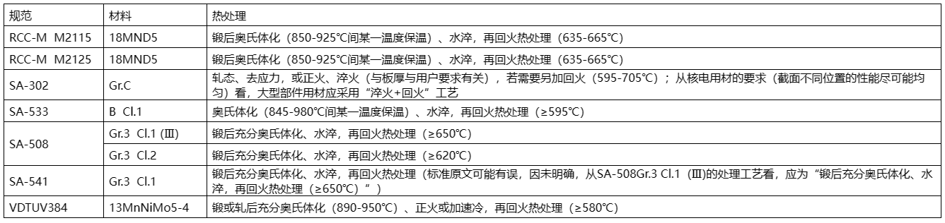  核電用鋼的種類(lèi)繁多，主要包括碳鋼、不銹鋼、合金鋼、鎳基材料等。  這些鋼材在核電站中應用于各種設備和組件，例如反應堆殼體、壓力容器、蒸汽發(fā)生器等。具體來(lái)說(shuō)，有Mn-Ni-Mo系低合金高強度鋼、A508-3、A533(B、D)、16MND5、18MND5、20MND5、SA533、20HR、20MnHR、16MnHR等。  此外，核電主管道通常采用18-8型奧氏體不銹鋼，如316L不銹鋼，而蒸汽發(fā)生器的U型傳熱管過(guò)去使用18-8不銹鋼，目前已廣泛采用Ni基合金，如690、800等。核級閥門(mén)用鋼一般選用低碳或超低碳奧氏體型不銹鋼，以確保良好的耐蝕性、抗輻照、抗沖擊和抗晶間腐蝕特性。    核島用金屬材料概述 不同堆型，其結構和用途雖有所不同，但在實(shí)現核裂變反應和可控制的過(guò)程是相同的，都需要燃料元件、堆內構件、控制棒、反射層、冷卻劑和慢化劑（快堆除外）以及包容他們的壓力容器或壓力管道等，因而需要各種各樣的材料來(lái)制作相關(guān)部件，以實(shí)現核能向熱能、熱能向電能的安全、高效率的轉化。  按照相關(guān)設備部件服役工況或使用功能的不同，核電設備可分為核一級、核二級、核三級和非核級。有核級要求的設備，一般即稱(chēng)其所用材料為核電關(guān)鍵材料。  核電常用的關(guān)鍵材料大體可分為碳鋼、不銹鋼和特殊合金；若進(jìn)一步細分，則有碳（錳）鋼、低合金鋼、不銹鋼、鋯合金、鈦鋁合金和鎳基合金等，按品種則有鑄鍛件、板、管、圓鋼、焊材等等。  核反應堆的發(fā)展，從一開(kāi)始就包括了材料的開(kāi)發(fā)與優(yōu)化，材料的發(fā)展決定了其發(fā)展情況。因為核電具有新的熱傳導條件及特殊的環(huán)境條件，如輻照或冷卻劑腐蝕等，要求所用材料必須能適合于這些應用條件；強調材料的另一個(gè)原因，是核電站系統比常規電站有更高的安全要求。  由于我國目前主要是建造第二代成熟的1000MW壓水堆核電站、通過(guò)技術(shù)引進(jìn)并吸收國外先進(jìn)技術(shù)以發(fā)展先進(jìn)的第三代1000MW級壓水堆核電站。因此，本講義以壓水堆核電站為例，對其不同設備的用材做一簡(jiǎn)單介紹。  在壓水堆核島中，主要設備除反應堆及壓力容器外，還有蒸汽發(fā)生器、冷卻劑主泵機組、穩壓器及主管道等。由于這些部件在核島內的位置、作用和工況不同，故材料的使用要求和環(huán)境條件也不盡相同，不同程度地存在輻照或酸腐蝕等；不僅要考慮常規的一些要求（如強度、韌性、焊接性能和冷熱加工性能），而且須考慮輻照帶來(lái)的組織、性能、尺寸等變化，如晶間腐蝕，應力腐蝕和低應力脆斷、以及材料間的相容性、與介質(zhì)的相容性，以及經(jīng)濟可行性等。  為便于從它們的服役特點(diǎn)中理解每個(gè)部件的功能、選擇依據，下面將壓水反應堆核島內重要金屬部件的工況、要求以及他們的所用材料體系簡(jiǎn)述如下。    1.1壓水堆零/部件用金屬材料  1.1.1包殼材料  包殼，是指裝載燃料芯體的密封外殼。其作用是防止裂變產(chǎn)物逸散和避免燃料受冷卻劑的腐蝕以及有效地導出熱能，在長(cháng)期運行的條件下不使放射性裂變產(chǎn)物逸出。  工況最為苛刻：內受裂變產(chǎn)物、外受冷卻劑腐蝕和溫度、壓力的作用，并受到強烈的中子輻射和冷卻劑的沖刷、振動(dòng)以及內應力、熱循環(huán)（開(kāi)、停堆時(shí)）應力和燃料腫脹等作用。  因而，包殼材料應具有以下性能：熱中子吸收截面小、感生放射性小、半衰期短；強度高、塑韌性好、抗腐蝕性強、對晶間腐蝕應力腐蝕和吸氫不敏感；熱強性能、熱穩定性和抗輻照性能好；導熱率高、熱膨脹系數小，與燃料和冷卻劑相容好；易于加工、便于焊接和成本低。  適宜作為包殼的材料主要有：鋁及鋁合金、鎂合金、鋯合金和奧氏體不銹鋼以及高密度熱解碳。  在壓水堆中，主要采用了鋯合金，這是因為其熱中子吸收截面小、導熱率高、力學(xué)性能好，且有良好的加工性能以及與UO2較好的相容性，尤其對高溫水、高溫水蒸汽也有良好的抗腐蝕性和熱強性。  1.1.2堆內構件材料  在壓水堆中，除了反應堆壓力容器和燃料組件及相關(guān)的組件以外的均為堆內構件，如壓緊板、導向筒、吊籃、圍板、流量分配板、上下柵格組件等。  作用有：支撐燃料組件及其精確定位、為控制棒及堆芯測量裝置和輻照監督和提供支撐和導向、合理分配冷卻劑流量和減少壓力容器內表面的中子注量。  工作環(huán)境：面對活性區、受到冷卻劑沖刷和高溫、高壓作用。  堆內構件用材應具強度高、塑韌性好、高溫性能好，中子吸收截面和中子俘獲截面以及感生放射性小，抗腐蝕性、抗輻照性能好并與冷卻劑相容好，導熱率高、熱膨脹系數小，易于加工、便于焊接和成本低。  適合于壓水堆內構件用材料主要為奧氏體不銹鋼以及部分鎳基合金。  1.1.3反應堆回路材料  壓水反應堆的回路管道是維持和約束冷卻劑循環(huán)流動(dòng)的通道。  作用：封閉高溫、高壓和帶強放射性冷卻劑，對反應堆安全和正常運行起保障作用。  回路管道用材應具備如下性能：抗應力腐蝕、晶間腐蝕和均勻腐蝕的能力強，基體組織穩定、夾雜物少、具有足夠強度、塑性和熱強性能，鑄造和焊接性能好、生產(chǎn)工藝成熟，成本低、有類(lèi)似的使用經(jīng)驗，Co含量盡量低。  適合于壓水堆內構件用材料主要為奧氏體不銹鋼。  1.1.4反應堆壓力容器材料  反應堆壓力容器是裝載堆芯、支撐堆內所有構件和容納一回路冷卻劑并維持其壓力的堆本體承壓殼體。  它是由上、下封頭和筒體組成；它與一回路管道共同組成冷卻劑壓力邊界；還具有密封放射性、阻止裂變產(chǎn)物逸散的功能。  對反應堆壓力容器用材要求：強度高、塑韌性好、抗輻照性能和抗腐蝕性強、與冷卻劑相容好；純凈度高、偏析和夾雜物少、晶粒細小、組織穩定；易于進(jìn)行冷熱加工（包括焊接和淬透性好）；成本低、高溫高壓下使用經(jīng)驗豐富。  反應堆壓力容器，目前國內外廣泛采用的是A508Ⅲ（Gr.3Cl.1）、16MND5，內壁堆焊不銹鋼。  1.1.5蒸汽發(fā)生器材料  蒸汽發(fā)生器是壓水反應堆一回路的熱能傳遞給二回路介質(zhì)以產(chǎn)生蒸汽的熱交換設備，它采用帶汽水分離器的飽和蒸汽。一般為管殼式，主要由筒體、管板、水室、汽水分離器及外殼容器、傳熱管等部件組成。  蒸汽發(fā)生器傳熱管為壓水堆核電站中的核心部件，起著(zhù)一、二回路的能量交換和一回路壓力邊界完整性起著(zhù)重要的作用。傳熱管在特定結構和介質(zhì)條件下，承受高溫、高壓和管子內外的壓差以及腐蝕、水力振動(dòng)等工況的作用，容易造成各種類(lèi)型的腐蝕損傷和應力腐蝕破壞。  傳熱管應具有：熱強性、熱穩定性和焊接性好；基體組織穩定、導熱率高、熱膨脹系數??；抗均勻腐蝕和局部腐蝕能力強；具有足夠的塑性和韌性，以適應彎管、脹管的加工和抗振動(dòng)。  蒸汽發(fā)生器的筒體與管板一般采用與反應堆壓力容器相同或相近的材料，如A508Ⅲ（Gr.3Cl.1）、18MND5其它一些部件如分離器則采用碳（錳）鋼或低合金鋼等。    1.2用材體系  在國際上核電運作建設上，有美國ASME體系(通用和西屋)、俄羅斯（石墨慢化反應堆和俄羅斯壓水堆）體系、法國RCC-M（壓水堆）體系、加拿大CANDU（重水鈾反應堆）體系和德國KTA體系等。不同體系的壓水堆中所用關(guān)鍵材料有所不同、但相對還是比較接近。下面表1.1為不同主要核電國家體系用材情況。  目前，我國的核電材料標準體系并未完全建立（正逐漸建立之中），主要采用了引進(jìn)技術(shù)中所列的一些國外牌號材料，如表1.1中所列的RCC-M、ASME等體系材料。  表1.1 各主要核電國家壓水堆用材體系  1713587419156.png    1.3核電用材標準體系  目前在我國的壓水堆體系用材中，主要有美國ASME、法國RCC-M體系的材料。  1.3.1 RCC-M與ASME規范  RCC-M借鑒了美國ASME規范第Ⅲ卷中NB、NC、ND、NG和NF各分卷的有關(guān)內容，在結構上也做了巧妙對應，在章節的數字標識體系上采用了類(lèi)似結構，章節下的內容也相近。而AP1000則采用ASME用材體系，下面表1.2給出了是RCC-M與ASME對比表。  表1.2 RCC-M與ASME對比表  1713587557962.png  1.3.2歐洲標準用材表述  RCC-M引用了不少歐洲標準的材料，如EN10025等。而歐洲標準體系中，EN 10020（鋼的等級定義及劃分）、EN 10027-1（鋼的命名體系 第一部分：鋼名，主要符號）、EN 10027-2（鋼的命名體系 第二部分：鋼號）對各種鋼進(jìn)行了分類(lèi)表述。  但最新的“EN10025-2：2004”與我國目前正使用的“EN10025：1990+A1：1993”有一定差異，主要在于鋼的符號表述和保證性能描述上，見(jiàn)表1.3。  表1.3新舊EN10025-2牌號表示對比  1713587649568.png  本講義所涉及的鋼種有：P355GH、P265GH、P280GH、S235J0/S275J0/S355J0，分別列于EN10028-2、10222-2、10025-2等標準中。  其中：  P指承壓件用鋼、后面XXX三個(gè)數字指（小尺寸材料的）最小屈服強度，GH指高溫用途。  S則指結構鋼，后面所接X(jué)XX數字則是指（小尺寸材料的）最小屈服強度，J、K、L分別指有沖擊功質(zhì)量要求。       碳（錳）鋼 這類(lèi)材料為碳錳鋼種，主要采用了歐洲標準的一些材料，如P355GH、P265GH、P280GH、S235J0/S275J0/S355J0等。  2.1 簡(jiǎn)介  均為歐洲（EN）標準中的碳（錳）鋼，有不同的型式產(chǎn)品，如板、管、鍛件、型材。  RCC-M的M篇中引用了這些材料，但強調了除了滿(mǎn)足EN標準的要求外，還須符合RCC-M的M相應規范中的補充要求。  在我國的鍋爐、容器或用鋼標準（GB713-2008）和結構件用鋼標準（GB700-2006、GB/T1591-2008）等標準中有對應或相近的材料。  2.1.1 P355GH  系EN10028-2（壓力用途用鋼板 第二部分：具有規定高溫特性的合金鋼和非合金鋼）標準中的鋼號，RCC-M中的M1131（鋼板）、M1132（沖壓件）將其列入。  RCC-M提出的補充技術(shù)要求主要有：  1）熱處理規定為正火，或淬火+回火；  2）對P、S有嚴格限制；  3）根據技術(shù)規格書(shū)和設備級別不同，規定了短時(shí)高溫強度、-20℃或-40℃沖擊功；  4）室溫彎曲試驗；  5）超聲波檢查（3級設備用鋼板除外）。  該鋼具有良好的綜合力學(xué)性能，其在500℃以下的高溫力學(xué)性能優(yōu)于碳鋼，還具有良好的可焊性以及冷熱加工等工藝性能。  相近牌號有中國的GB713-2008中的Q345R（原GB713-1997中的19Mng、16Mng）、美國的SA299、日本的SB49和俄羅斯的16гс等。  2.1.2 P265GH  此鋼種也系EN10028-2（壓力用途用鋼板 第二部分：具有規定高溫特性的合金鋼和非合金鋼）標準和EN10216-2（壓力用途用鋼管 第二部分：具有規定高溫特性的合金鋼和非合金鋼）中的鋼號，但Mn含量要比P355GH的要低一些。RCC-M中的M1131（鋼板）、M1132（沖壓件）將其列入。  RCC-M提出的補充技術(shù)要求主要有：  1）熱處理規定為正火，或淬火+回火；  2）對P、S有嚴格限制；  3）根據技術(shù)規格書(shū)和設備級別不同，規定了短時(shí)高溫強度、-20℃或-40℃的沖擊功；4）室溫彎曲試驗；  5）超聲波檢查（3級設備用鋼板除外）。  該鋼具有良好的綜合力學(xué)性能，具有良好的可焊性以及冷熱加工等工藝性能。  此鋼種與GB713-2008中的Q245R相近，也與我國“核電站用無(wú)縫鋼管 第1部分碳素鋼無(wú)縫鋼管”中的HD245、HD245Cr、HD265、HD265Cr類(lèi)似。  2.1.3 P280GH  系EN10222-2（壓力用途用鋼制鍛件 第二部分：具有高溫特性的鐵素體和馬氏體鋼）標準中的鋼號，Mn含量介于P355GH與P265GH之間；RCC-M中的M1124（模鍛彎頭）、1125（軋/鍛件）、1144、1152（管）將其列入（對其成分和性能進(jìn)行了一定調整）。  RCC-M調整的內容有：  1）成分進(jìn)行了小的調整；  2）明確了鍛造比；  3）細化了熱處理；  4）明確規定了短時(shí)高溫屈服與抗拉強度、0℃的沖擊功；  5）模擬熱處理后的性能試驗；  6）表面（目視）與內部質(zhì)量檢查（UT）。  與國內JB4726（壓力容器用碳素鋼和低合金鋼鍛件）標準中的16Mn類(lèi)似，從成分性能上看，也與我國“核電站用無(wú)縫鋼管 第1部分 碳素鋼無(wú)縫鋼管”中的HD280、HD280Cr類(lèi)似。  2.1.4 S235J0/275J0/S355J0  系EN10025-2：2004（熱軋結構鋼制品 第二部分：非合金結構鋼的交貨技術(shù)條件）標準中的鋼號，有各種產(chǎn)品型式（空心材除外）。  在法國RCC-M的M1134中引用了這種材料。  RCC-M提出的補充技術(shù)要求主要有：  1）須選用NF EN10025標準中規定的FN（鎮靜鋼）、FF （完全鎮靜鋼）脫氧型牌號；若用于吊桿則須選用質(zhì)量級別為J2和K2；  2）對J2、K2級別，應進(jìn)行特殊檢查，并提供3.1.B（EN 10204）的驗收證書(shū)，若是鋼板，應以正火態(tài)供貨；  3）鋼板的表面（目視）與內部質(zhì)量檢查（UT，與級別、厚度有關(guān)）。  S235J0/275J0分別與GB/T700-2006的Q235C、Q275C接近，而S355J0與GB/T1591-2008中的Q345C接近。    2.2 用途  2.1.1 P355GH  在常規產(chǎn)品上，它主要用于制作鍋爐、石油化工設備中的高壓容器和其它焊接結構件，如反應器、換熱器、分離器、球罐、油氣罐、液化汽罐等。  在核電設備中，主要是1、2、3級設備用、而又未在專(zhuān)用零件采購技術(shù)規范上規定的碳鋼鋼板，以制造某些二級設備殼體及容器內結構件，如硼注射器中的上、下封頭，筒體等。  2.1.2 P265GH  在常規產(chǎn)品上，鋼板主要用于制作鍋爐、石油化工設備中的高壓容器和其它焊接結構件，如反應器、換熱器、分離器、球罐、油氣罐、液化汽罐等。  在核電設備中，也主要用于1、2、3級設備用、而又未在專(zhuān)用零件采購技術(shù)規范上規定的碳鋼鋼板，以制造某些二級設備殼體及容器內結構件，如硼注射器中的裙座筒體、穩壓器中的電極板、蒸汽發(fā)生器的板式分離器。  2.1.3 P280GH  此鋼鍛件在國內應用不多，但根據其與16Mn鍛件相近的性能特點(diǎn)，其用途應與其相同，如管殼式換熱器碳鋼管板、法蘭等。  在核電部件中主要用作為蒸汽發(fā)生器主蒸汽系統、給水控流系統、輔助給水系統的軋制管件或鍛制管件（M1124），或蒸汽發(fā)生器主蒸汽系統的鍛造或模鍛彎頭。  2.1.4 S235J0/275J0/S355J0  在常規產(chǎn)品上，它主要用于重要程度并不高的一些結構件。  在核電設備中，也主要用于通用結構用的、而又未在專(zhuān)用零件采購技術(shù)規范上規定的、有一定質(zhì)量要求的S1、S2鋼板梁和商品級棒材等。如各種重型支撐、錨固件、反應堆壓力容器頂蓋總裝的附件，如法蘭、筒節、筋板等。    2.3 技術(shù)要求  2.3.1化學(xué)成分  表2.1是此這些鋼種的化學(xué)成分。  1713585538723.png  *1：Cr+Cu+Mo+Ni≤0.70, Alt≥0.02;  *2:Cu+Sni≤0.33; *3：Cr+Cu+Mo≤0.50  （圖片中文字偏小，請點(diǎn)擊放大查看）    2.3.2組織  在熱軋或正火態(tài)均為鐵素體+珠光體；但在淬火態(tài)時(shí)，除鐵素體+珠光體外，有可能出現全部或部分馬氏體或貝氏體類(lèi)的組織（與冷卻速度有關(guān)）。典型金相組織見(jiàn)圖1。     1713585609713.png  P265GH典型組織，正火：F+P   500X          1713585643935.png  P265GH典型組織，淬火：B+M+F 500X  圖1 碳錳鋼不同狀態(tài)的典型組織  2.3.3性能  表2.2是材料的各種性能要求。  表2.2 碳（錳）鋼的的性能  1713585817526.png    2.4 熱處理  表2.3是各材料的基本熱處理情況。  表2.3 碳（錳）鋼的的交貨狀態(tài)  1713585923536.png    錳鎳鉬類(lèi)低合金鋼 鐵素體鋼的價(jià)格便宜、通過(guò)熱處理能夠得到需要的低溫和高溫力學(xué)性能、且物理性能較為理想，可加工制造特大、特厚型部件；為防止高溫冷卻劑的腐蝕，在表面上可以堆焊耐腐蝕的奧氏體不銹鋼。反應堆壓力容器、蒸汽發(fā)生器、穩壓器、主冷卻泵泵殼等即是用此這類(lèi)鋼制造。  主要鋼種有：法國RCC-M中的16MND5、18MND5，美國ASME中的 SA-302GrC、SA-533B、SA-508Ⅲ（Gr.3Cl.1）、SA-541Gr.3，德國VDTüV384中的13MnNiMo5-4等。  3.1 簡(jiǎn)介  這類(lèi)含Mn、Ni、Mo（Nb）的低合金鋼，分別列于美國的ASME規范中的SA-302M、SA-533M（鋼板），SA-508M、SA-541M（鍛件）。與法國RCC-M中的相關(guān)M規范有對應或接近的材料。而德國技術(shù)監督協(xié)會(huì )材料公報VDTüV384中的13MnNiMo5-4系鍋爐及壓力容器專(zhuān)用鋼板。  除了德國的13MnNiMo5-4外，其余材料在我國壓力容器用鋼的標準系列中尚無(wú)直接對應的牌號，僅GB/T15443-95標準（壓水堆壓力容器選材原則與基本要求）中引用了這些材料。  3.1.1 16MND5、18MND5  這是法國RCC-M體系中的材料，其中M2111-M2117、M2119、M2131涉及到的為16MND5鍛件，M2141、M2142為16MND5厚鋼板及鍛制封頭，M2121-M2122為16MND5厚鋼板及壓制封頭，M2125-M2128則為18MND5鋼板及壓制封頭、M2133-M2134為18MND5鍛件等。  這兩種材料化學(xué)成分要求基本相同，18MND5的強度上略高（這是對成分、熱處理如淬火或回火參數進(jìn)行控制而有意造成）。由于Mn、Ni、Mo在鋼中的作用，具有較好的淬透性、高溫性能和低回火脆性特征。  在我國壓力容器用鋼的標準系列中未有明確對應的牌號，只在GB/T 15443-95標準的附錄中引用了相關(guān)標準的材料。  3.1.2 SA-302 Gr.C、SA-533B、SA-508Ⅲ（Gr.3Cl.1）、SA-541 Gr.3  這幾種材料系美國ASME體系的材料，與上述的16MND5、18MND5接近，材料型式同樣有鋼板、鍛件，分別列于美國的ASME中的SA-302Gr.C、SA-533B（鋼板）或SA-508Ⅲ（Gr.3Cl.1）、SA-541 Gr.3（鍛件）等規范。  3.1.3 13MnNiMo5-4  系德國六十年代研制成功的可焊貝氏體型耐熱結構鋼，為非列標鋼種，是一種添加有鎳、鉻、鉬和微量鈮（鈮起細化晶粒并強化的作用）的細晶粒低合金鋼。該鋼有較好的綜合力學(xué)性能，有較高的高溫屈服點(diǎn)和對裂紋不敏感的特性，良好的焊接性能和工藝性能。  國內GB713-2008標準中的13MnNiMoR為對應鋼種。    3.2 用途  16MND5、18MND5是法式壓水堆核島設備的最為重要受壓部件材料，應用于反應堆壓力容器和蒸汽發(fā)生器等部件，如反應堆壓力容器整體頂蓋（或頂蓋+頂蓋法蘭）、法蘭、筒體、過(guò)渡環(huán)、接管等；蒸汽發(fā)生器上封頭、下封頭、管板、筒節、一二次側人孔；穩壓器筒節、冷卻泵主法蘭等。  ASME對應材料的用途與16MND5、18MND5用途類(lèi)似。  13MnNiMo5-4則主要用于工作溫度不超過(guò)400℃的各種焊接件，如鍋筒、壓力容器或封頭等構件。    3.3 技術(shù)要求  3.3.1化學(xué)成分  表3.1給出示例規范數據。  1713585975515.png  （圖片中文字偏小，請點(diǎn)擊放大查看）    3.3.2組織  基體組織應為全回火貝氏體（見(jiàn)圖2）；當淬火的冷卻速度不足時(shí)，將會(huì )出現鐵素體+珠光體，對提高強度和韌性極為不利。  1713586013758.png  淬火+回火：回火B  圖2 16MND5鋼的典型組織  3.3.3性能  表3.2是材料的各種性能要求。  表3.2低合金鋼的力學(xué)性能  1713586365329.png  3.4熱處理  表3.3是各材料的基本熱處理情況。  表3.3 低合金鋼的交貨狀態(tài)  1713586431675.png   奧氏體不銹鋼 在反應堆中主要采用奧氏體不銹鋼，原因在于：1）馬氏體不銹鋼雖強度高、但因鉻量低致使其耐蝕性較差，而高鉻鐵素體不銹鋼雖耐蝕性較馬氏體鋼強、但卻比奧氏體不銹鋼脆性大、且不能用熱處理方式進(jìn)行強化，雙相不銹鋼綜合了鐵素體和馬氏體不銹鋼的特點(diǎn)、卻仍有鐵素體不銹鋼的三種脆性（475℃脆性、σ相脆性與高溫脆性）和耐熱性能、加工性能較差的特點(diǎn)；2）馬氏體不銹鋼（不預熱而焊接、和不焊后熱處理可能產(chǎn)生冷裂與延遲裂紋）一般不用作焊接件，而高鉻鐵素體不銹鋼焊接易引起熱影響區晶粒長(cháng)大使韌性降低、也須預熱與焊后熱處理、加之其三種脆性對對安全也有威脅，奧氏體不銹鋼雖進(jìn)行去應力處理，但為了防止敏化而增加腐蝕傾向、一般不用預熱和焊后熱處理，因而主回路管道多采用奧氏體不銹鋼以便于現場(chǎng)焊接；3）奧氏體不銹鋼的輻照敏感性較低；4）雖奧氏體不銹鋼并不能通過(guò)熱處理而強化，但其塑性高、屈強比小、加工硬化率大，通過(guò)冷加工也可提高其強度。  因而，在反應堆系統中優(yōu)先選用奧氏體不銹鋼種，這里主要有有美國ASME中的316L/304L，法國RCC-M中控氮Z2CND18-12、Z2CN19-10，德國的X6CrNiNb1810、G-X5 CrNiNb189等。本講義僅介紹前面兩種。  4.1 簡(jiǎn)介  這類(lèi)鋼材為含Cr、Ni（Mo）的奧氏體不銹鋼，在不同的標準中有各種類(lèi)型的型式產(chǎn)品，有管、板、圓鋼、鍛件等。在我國GB/T 20878-2007標準中有相近材料。  4.1.1 316L/304L  316L/304L系ASME牌號，分別列于美國的ASME中的SA-213（鋼管）、SA-240（鋼板）、SA-479（圓鋼）、SA-182（鍛件）等。  與法國RCC-M中的M3300系列規范中的控氮的Z2CND18-12/ Z2CN19-10接近。中國的GB/T 20878-2007中的022Cr19Ni10（對應于304L，舊牌號為00Cr19Ni10），022 Cr17Ni12Mo2（對應于316L，舊牌號為00Cr17Ni14Mo2）。  4.1.2控氮Z2CN19-10/Z2CND18-12  系法國RCC-M中的M3300系列規范中的控氮Z2CN19-10、控氮Z2CND18-12牌號，分別列于M3301（鍛件沖壓件）、M3303/3304/3305（鋼管）、M3306（鍛軋件半成品棒材）、M3307/3312/3314/3315（鋼板/沖壓件/焊接管）、M3313（鍛造模壓彎頭）等。產(chǎn)品型式同樣有管、板、圓鋼、鍛件等。    4.2 用途  常規用途為，主要用于石油化工或容器用的板、管子、管件、管道等。  在核電壓水堆核電站中，不銹鋼為堆芯結構、堆內構件、一回路冷卻循環(huán)系統的主要品種，如反應堆壓力容器中的CRDM管座法蘭、蒸汽發(fā)生器一次側管嘴安全端、安注箱的上下封頭、穩壓器中的波動(dòng)管接管嘴安全端等。    4.3技術(shù)要求  4.3.1化學(xué)成分  表4.1是這些鋼種的化學(xué)成分。因涉及的相關(guān)規范較多，僅給出示例規范數據。  1713586519293.png  （圖片中文字偏小，請點(diǎn)擊放大查看）  4.3.2組織  由于這些鋼種均為奧氏體不銹鋼，一般說(shuō)來(lái)，其基體均為奧氏體組織，當然也存在少量的第二相，見(jiàn)圖3。    1713586548577.png  固溶狀態(tài)：A  圖3 316L奧氏體不銹鋼的典型組織  4.3.3性能  表4.2是材料的各種性能要求。  表4.2核電用不銹鋼力學(xué)性能  1713586647799.png    4.4熱處理  表4.3是各材料的基本熱處理情況。  表4.3 核電用不銹鋼的交貨狀態(tài)  1713586718121.png  注：若是彎管，則視彎曲半徑，應考慮是否進(jìn)行去應力處理。      鎳（鐵）基合金 高溫下能承受一定應力并具有一定抗氧化性、耐腐蝕且合金含量超過(guò)50%的金屬材料即稱(chēng)為高溫合金。其中以高溫強度為主兼具耐蝕性的稱(chēng)為耐熱高溫合金；而以耐蝕為主而兼有一定高溫強度的，則稱(chēng)為耐蝕合金。  雖然奧氏體不銹鋼具有較高的熱強性、良好的抗氧化、抗腐蝕能力，而且焊接和冷、熱加工性能也比較好，但因其對應力腐蝕比較敏感，所以堆內承受載荷的部件和蒸汽發(fā)生器傳熱管，現在一般都避免采用18-8不銹鋼，而選用各種性能均優(yōu)于不銹鋼、且對應力腐蝕不敏感的鎳基合金或鐵鎳基高溫合金。  這類(lèi)合金材料，有Inconl-600 (NC15Fe) 、Inconl-690 （NC30Fe）、改良Incoloy-800等，下面就對這幾種鎳基合金做一簡(jiǎn)單介紹。  5.1 簡(jiǎn)介  三種均為高溫合金，有管、桿、棒、絲、板等類(lèi)，列于美國的ASMESB-163、166、167、168，RCC-M的M4100系列以及德國的KTA 3201.1規范。  在A(yíng)SME中，Inconl-600、Inconl-690名稱(chēng)分別為Alloy N06600與Alloy N06690，其中管子列于美國的 SB-163中的冷凝器和熱交換器管，與法國RCC-M中的M4101（名稱(chēng)為NC15Fe）（1993年版）、4105（名稱(chēng)為NC30Fe）分別對應。  5.1.1Inconel-600(NC15Fe/0Cr15Ni75Fe10)  是最早發(fā)展起來(lái)的鎳基高溫合金，是燃汽輪機葉片和渦輪噴氣發(fā)動(dòng)機燃燒室早期使用的材料，其特點(diǎn)是鎳基奧氏體基體組織在高溫下比較穩定；有較好的抗氧化性能，較高強度，對應力腐蝕不敏感，因而廣泛用于壓水堆傳熱管代替早期應用的18-8奧氏體型不銹鋼。  但此合金中的鎳太高（達75%），使碳在固溶體中的溶解度減小，從而對晶間應力腐蝕比較敏感。在715℃經(jīng)12小時(shí)進(jìn)行特殊的時(shí)效處理、并改用全揮發(fā)處理二回路水后，應用性能得到一定改善。但國際上仍進(jìn)一步開(kāi)發(fā)了800（mod）和690合金。  5.1.2 Inconel-690（NC30Fe/0Cr30Ni60Fe10）  是在600合金基礎上改良而成的。主要針對600合金中的鎳太高（達75%）、使碳在固溶體中的溶解度減小、從而對晶間應力腐蝕比較敏感的不足，而將其鎳和碳分別降低到60%和0.04%，并將鉻升高到30%，以達到改善上述缺點(diǎn)的目的。這種成分配比，大大提高了其耐晶間腐蝕、氯化物應力腐蝕和苛性堿應力腐蝕的能力。  5.1.3改良Incoloy-800（0Cr20Ni32FeAlTi）  也是作為高溫應用的耐蝕合金發(fā)展而成的，但與前二種鎳基合金有所不同，其為鐵鎳合金：A）含Cr量為20-23%高于600合金的的14-17%，抗氧化能力更強；B）其N(xiāo)i量為30%左右，正好處于對晶間和穿晶應力腐蝕并不敏感的區域。其成分配比較為理想。由于其N(xiāo)i、C分別為30%、0.05%，低于600合金的75%、0.08%，因此前者的抗晶間腐蝕和抗晶間應力腐蝕能力優(yōu)于后者，但Ni量低會(huì )導致抗苛性鈉的應力腐蝕能力下降，因而800合金的抗苛性鈉的應力腐蝕能力低于600和690合金。    5.2 用途  現同為現役壓水堆核電站的蒸汽發(fā)生器傳熱管的主要材料。  5.2.1Inconel-600(NC15Fe/0Cr15Ni75Fe10)  但現在有減少使用的趨勢，包括壓水堆核電站蒸汽發(fā)生器用管的更換已經(jīng)不再采用。如過(guò)去15年，美國B(niǎo)&W公司已經(jīng)用690合金管更換了42臺蒸汽發(fā)生器的傳熱管。  5.2.2 Inconel-690（NC30Fe）//0Cr30Ni60Fe10)  自上世紀九十年代以來(lái)，由于690合金是繼600、800合金之后發(fā)展起來(lái)的合金，成分配比更為合理，因此美國、法國已將其作為新建設的現代壓水堆核電站蒸汽發(fā)生器“U”管束材料的更優(yōu)選擇，當然在其它部件中也有使用。  在反應堆壓力容器中，使用690材料有CRDM套管、M支撐、穿透管、排放管套管、導向管，蒸汽發(fā)生器中使用的則有鎖緊板、螺母、限制器、分隔板、分隔板短節、管束、管束塞頭、管箱封頭排污套管、一次側人孔排污套管等。  5.2.3 Incoloy-800（0Cr20Ni32FeAlTi）  德國西門(mén)子/KWU反應堆使用改良800合金。其它的也有使用，加拿大安大略省Bruce動(dòng)力公司的BruceA核電站就將使用800合金管更換早期24臺120t蒸發(fā)器中的傳熱管。    5.3 技術(shù)要求  5.3.1化學(xué)成分  表5.1是此三種材料的化學(xué)成分。  1713586778453.png    5.3.2組織  這些材料的基體均為奧氏體組織，當然也存在少量的第二相，示例見(jiàn)圖4。   1713586805640.png  圖4 690合金的典型組織   5.3.3性能  表5.2是此600和690兩種材料的性能。                                                   表5.2 蒸汽發(fā)生器用鎳基合金的性能  1713586875109.png  注：RCC-M 2000和2007中,M4101已未再列出，M4101數據引自1993版。    5.4熱處理  表5.3是各材料的基本熱處理情況。  表5.3 核電用不銹鋼的交貨狀態(tài)  1713586931420.png  注：RCC-M 2000和2007中,M4101已未再列出，M4101數據引自1993版。    致謝：  本講義編制，得到了東方鍋爐毛世勇、楊金炳、于明明、曾輝、郭宏川、劉衛東，東方重機方海珠協(xié)助，特此致謝！   本講義引用參考資料如下：  弗羅斯特. 核材料(第II部分). 見(jiàn):卡恩，哈森，克雷默. 材料科學(xué)與技術(shù)叢書(shū).北京科學(xué)出版社,1999  楊文斗. 核反應堆材料學(xué). 北京: 原子能出版社,2000.12  湯紫德. 核電在中國. 南京: 江蘇人民出版社. 2007  曾榮昌等. 材料的腐蝕與防擴. 北京: 化學(xué)工業(yè)出版社. 2006  曾祥東等. 大型鑄鍛件文集. 核電設備部件及重型壓力容器專(zhuān)輯.德陽(yáng): 中國重型機械大型鑄鍛件行業(yè)協(xié)會(huì ).2005  張曉東等. 核能及新能源發(fā)電技術(shù). 北京: 中國電力出版社. 2008
