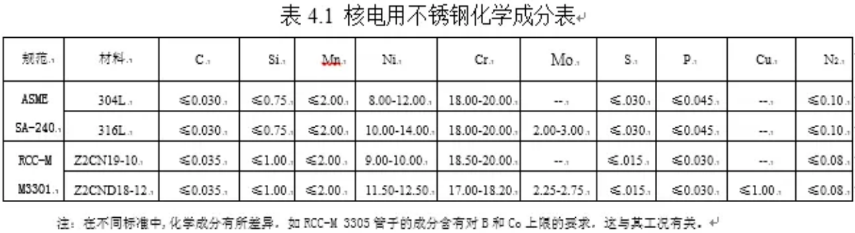  核電用鋼的種類(lèi)繁多，主要包括碳鋼、不銹鋼、合金鋼、鎳基材料等。  這些鋼材在核電站中應用于各種設備和組件，例如反應堆殼體、壓力容器、蒸汽發(fā)生器等。具體來(lái)說(shuō)，有Mn-Ni-Mo系低合金高強度鋼、A508-3、A533(B、D)、16MND5、18MND5、20MND5、SA533、20HR、20MnHR、16MnHR等。  此外，核電主管道通常采用18-8型奧氏體不銹鋼，如316L不銹鋼，而蒸汽發(fā)生器的U型傳熱管過(guò)去使用18-8不銹鋼，目前已廣泛采用Ni基合金，如690、800等。核級閥門(mén)用鋼一般選用低碳或超低碳奧氏體型不銹鋼，以確保良好的耐蝕性、抗輻照、抗沖擊和抗晶間腐蝕特性。    核島用金屬材料概述 不同堆型，其結構和用途雖有所不同，但在實(shí)現核裂變反應和可控制的過(guò)程是相同的，都需要燃料元件、堆內構件、控制棒、反射層、冷卻劑和慢化劑（快堆除外）以及包容他們的壓力容器或壓力管道等，因而需要各種各樣的材料來(lái)制作相關(guān)部件，以實(shí)現核能向熱能、熱能向電能的安全、高效率的轉化。  按照相關(guān)設備部件服役工況或使用功能的不同，核電設備可分為核一級、核二級、核三級和非核級。有核級要求的設備，一般即稱(chēng)其所用材料為核電關(guān)鍵材料。  核電常用的關(guān)鍵材料大體可分為碳鋼、不銹鋼和特殊合金；若進(jìn)一步細分，則有碳（錳）鋼、低合金鋼、不銹鋼、鋯合金、鈦鋁合金和鎳基合金等，按品種則有鑄鍛件、板、管、圓鋼、焊材等等。  核反應堆的發(fā)展，從一開(kāi)始就包括了材料的開(kāi)發(fā)與優(yōu)化，材料的發(fā)展決定了其發(fā)展情況。因為核電具有新的熱傳導條件及特殊的環(huán)境條件，如輻照或冷卻劑腐蝕等，要求所用材料必須能適合于這些應用條件；強調材料的另一個(gè)原因，是核電站系統比常規電站有更高的安全要求。  由于我國目前主要是建造第二代成熟的1000MW壓水堆核電站、通過(guò)技術(shù)引進(jìn)并吸收國外先進(jìn)技術(shù)以發(fā)展先進(jìn)的第三代1000MW級壓水堆核電站。因此，本講義以壓水堆核電站為例，對其不同設備的用材做一簡(jiǎn)單介紹。  在壓水堆核島中，主要設備除反應堆及壓力容器外，還有蒸汽發(fā)生器、冷卻劑主泵機組、穩壓器及主管道等。由于這些部件在核島內的位置、作用和工況不同，故材料的使用要求和環(huán)境條件也不盡相同，不同程度地存在輻照或酸腐蝕等；不僅要考慮常規的一些要求（如強度、韌性、焊接性能和冷熱加工性能），而且須考慮輻照帶來(lái)的組織、性能、尺寸等變化，如晶間腐蝕，應力腐蝕和低應力脆斷、以及材料間的相容性、與介質(zhì)的相容性，以及經(jīng)濟可行性等。  為便于從它們的服役特點(diǎn)中理解每個(gè)部件的功能、選擇依據，下面將壓水反應堆核島內重要金屬部件的工況、要求以及他們的所用材料體系簡(jiǎn)述如下。    1.1壓水堆零/部件用金屬材料  1.1.1包殼材料  包殼，是指裝載燃料芯體的密封外殼。其作用是防止裂變產(chǎn)物逸散和避免燃料受冷卻劑的腐蝕以及有效地導出熱能，在長(cháng)期運行的條件下不使放射性裂變產(chǎn)物逸出。  工況最為苛刻：內受裂變產(chǎn)物、外受冷卻劑腐蝕和溫度、壓力的作用，并受到強烈的中子輻射和冷卻劑的沖刷、振動(dòng)以及內應力、熱循環(huán)（開(kāi)、停堆時(shí)）應力和燃料腫脹等作用。  因而，包殼材料應具有以下性能：熱中子吸收截面小、感生放射性小、半衰期短；強度高、塑韌性好、抗腐蝕性強、對晶間腐蝕應力腐蝕和吸氫不敏感；熱強性能、熱穩定性和抗輻照性能好；導熱率高、熱膨脹系數小，與燃料和冷卻劑相容好；易于加工、便于焊接和成本低。  適宜作為包殼的材料主要有：鋁及鋁合金、鎂合金、鋯合金和奧氏體不銹鋼以及高密度熱解碳。  在壓水堆中，主要采用了鋯合金，這是因為其熱中子吸收截面小、導熱率高、力學(xué)性能好，且有良好的加工性能以及與UO2較好的相容性，尤其對高溫水、高溫水蒸汽也有良好的抗腐蝕性和熱強性。  1.1.2堆內構件材料  在壓水堆中，除了反應堆壓力容器和燃料組件及相關(guān)的組件以外的均為堆內構件，如壓緊板、導向筒、吊籃、圍板、流量分配板、上下柵格組件等。  作用有：支撐燃料組件及其精確定位、為控制棒及堆芯測量裝置和輻照監督和提供支撐和導向、合理分配冷卻劑流量和減少壓力容器內表面的中子注量。  工作環(huán)境：面對活性區、受到冷卻劑沖刷和高溫、高壓作用。  堆內構件用材應具強度高、塑韌性好、高溫性能好，中子吸收截面和中子俘獲截面以及感生放射性小，抗腐蝕性、抗輻照性能好并與冷卻劑相容好，導熱率高、熱膨脹系數小，易于加工、便于焊接和成本低。  適合于壓水堆內構件用材料主要為奧氏體不銹鋼以及部分鎳基合金。  1.1.3反應堆回路材料  壓水反應堆的回路管道是維持和約束冷卻劑循環(huán)流動(dòng)的通道。  作用：封閉高溫、高壓和帶強放射性冷卻劑，對反應堆安全和正常運行起保障作用。  回路管道用材應具備如下性能：抗應力腐蝕、晶間腐蝕和均勻腐蝕的能力強，基體組織穩定、夾雜物少、具有足夠強度、塑性和熱強性能，鑄造和焊接性能好、生產(chǎn)工藝成熟，成本低、有類(lèi)似的使用經(jīng)驗，Co含量盡量低。  適合于壓水堆內構件用材料主要為奧氏體不銹鋼。  1.1.4反應堆壓力容器材料  反應堆壓力容器是裝載堆芯、支撐堆內所有構件和容納一回路冷卻劑并維持其壓力的堆本體承壓殼體。  它是由上、下封頭和筒體組成；它與一回路管道共同組成冷卻劑壓力邊界；還具有密封放射性、阻止裂變產(chǎn)物逸散的功能。  對反應堆壓力容器用材要求：強度高、塑韌性好、抗輻照性能和抗腐蝕性強、與冷卻劑相容好；純凈度高、偏析和夾雜物少、晶粒細小、組織穩定；易于進(jìn)行冷熱加工（包括焊接和淬透性好）；成本低、高溫高壓下使用經(jīng)驗豐富。  反應堆壓力容器，目前國內外廣泛采用的是A508Ⅲ（Gr.3Cl.1）、16MND5，內壁堆焊不銹鋼。  1.1.5蒸汽發(fā)生器材料  蒸汽發(fā)生器是壓水反應堆一回路的熱能傳遞給二回路介質(zhì)以產(chǎn)生蒸汽的熱交換設備，它采用帶汽水分離器的飽和蒸汽。一般為管殼式，主要由筒體、管板、水室、汽水分離器及外殼容器、傳熱管等部件組成。  蒸汽發(fā)生器傳熱管為壓水堆核電站中的核心部件，起著(zhù)一、二回路的能量交換和一回路壓力邊界完整性起著(zhù)重要的作用。傳熱管在特定結構和介質(zhì)條件下，承受高溫、高壓和管子內外的壓差以及腐蝕、水力振動(dòng)等工況的作用，容易造成各種類(lèi)型的腐蝕損傷和應力腐蝕破壞。  傳熱管應具有：熱強性、熱穩定性和焊接性好；基體組織穩定、導熱率高、熱膨脹系數??；抗均勻腐蝕和局部腐蝕能力強；具有足夠的塑性和韌性，以適應彎管、脹管的加工和抗振動(dòng)。  蒸汽發(fā)生器的筒體與管板一般采用與反應堆壓力容器相同或相近的材料，如A508Ⅲ（Gr.3Cl.1）、18MND5其它一些部件如分離器則采用碳（錳）鋼或低合金鋼等。    1.2用材體系  在國際上核電運作建設上，有美國ASME體系(通用和西屋)、俄羅斯（石墨慢化反應堆和俄羅斯壓水堆）體系、法國RCC-M（壓水堆）體系、加拿大CANDU（重水鈾反應堆）體系和德國KTA體系等。不同體系的壓水堆中所用關(guān)鍵材料有所不同、但相對還是比較接近。下面表1.1為不同主要核電國家體系用材情況。  目前，我國的核電材料標準體系并未完全建立（正逐漸建立之中），主要采用了引進(jìn)技術(shù)中所列的一些國外牌號材料，如表1.1中所列的RCC-M、ASME等體系材料。  表1.1 各主要核電國家壓水堆用材體系  1713587419156.png    1.3核電用材標準體系  目前在我國的壓水堆體系用材中，主要有美國ASME、法國RCC-M體系的材料。  1.3.1 RCC-M與ASME規范  RCC-M借鑒了美國ASME規范第Ⅲ卷中NB、NC、ND、NG和NF各分卷的有關(guān)內容，在結構上也做了巧妙對應，在章節的數字標識體系上采用了類(lèi)似結構，章節下的內容也相近。而AP1000則采用ASME用材體系，下面表1.2給出了是RCC-M與ASME對比表。  表1.2 RCC-M與ASME對比表  1713587557962.png  1.3.2歐洲標準用材表述  RCC-M引用了不少歐洲標準的材料，如EN10025等。而歐洲標準體系中，EN 10020（鋼的等級定義及劃分）、EN 10027-1（鋼的命名體系 第一部分：鋼名，主要符號）、EN 10027-2（鋼的命名體系 第二部分：鋼號）對各種鋼進(jìn)行了分類(lèi)表述。  但最新的“EN10025-2：2004”與我國目前正使用的“EN10025：1990+A1：1993”有一定差異，主要在于鋼的符號表述和保證性能描述上，見(jiàn)表1.3。  表1.3新舊EN10025-2牌號表示對比  1713587649568.png  本講義所涉及的鋼種有：P355GH、P265GH、P280GH、S235J0/S275J0/S355J0，分別列于EN10028-2、10222-2、10025-2等標準中。  其中：  P指承壓件用鋼、后面XXX三個(gè)數字指（小尺寸材料的）最小屈服強度，GH指高溫用途。  S則指結構鋼，后面所接X(jué)XX數字則是指（小尺寸材料的）最小屈服強度，J、K、L分別指有沖擊功質(zhì)量要求。       碳（錳）鋼 這類(lèi)材料為碳錳鋼種，主要采用了歐洲標準的一些材料，如P355GH、P265GH、P280GH、S235J0/S275J0/S355J0等。  2.1 簡(jiǎn)介  均為歐洲（EN）標準中的碳（錳）鋼，有不同的型式產(chǎn)品，如板、管、鍛件、型材。  RCC-M的M篇中引用了這些材料，但強調了除了滿(mǎn)足EN標準的要求外，還須符合RCC-M的M相應規范中的補充要求。  在我國的鍋爐、容器或用鋼標準（GB713-2008）和結構件用鋼標準（GB700-2006、GB/T1591-2008）等標準中有對應或相近的材料。  2.1.1 P355GH  系EN10028-2（壓力用途用鋼板 第二部分：具有規定高溫特性的合金鋼和非合金鋼）標準中的鋼號，RCC-M中的M1131（鋼板）、M1132（沖壓件）將其列入。  RCC-M提出的補充技術(shù)要求主要有：  1）熱處理規定為正火，或淬火+回火；  2）對P、S有嚴格限制；  3）根據技術(shù)規格書(shū)和設備級別不同，規定了短時(shí)高溫強度、-20℃或-40℃沖擊功；  4）室溫彎曲試驗；  5）超聲波檢查（3級設備用鋼板除外）。  該鋼具有良好的綜合力學(xué)性能，其在500℃以下的高溫力學(xué)性能優(yōu)于碳鋼，還具有良好的可焊性以及冷熱加工等工藝性能。  相近牌號有中國的GB713-2008中的Q345R（原GB713-1997中的19Mng、16Mng）、美國的SA299、日本的SB49和俄羅斯的16гс等。  2.1.2 P265GH  此鋼種也系EN10028-2（壓力用途用鋼板 第二部分：具有規定高溫特性的合金鋼和非合金鋼）標準和EN10216-2（壓力用途用鋼管 第二部分：具有規定高溫特性的合金鋼和非合金鋼）中的鋼號，但Mn含量要比P355GH的要低一些。RCC-M中的M1131（鋼板）、M1132（沖壓件）將其列入。  RCC-M提出的補充技術(shù)要求主要有：  1）熱處理規定為正火，或淬火+回火；  2）對P、S有嚴格限制；  3）根據技術(shù)規格書(shū)和設備級別不同，規定了短時(shí)高溫強度、-20℃或-40℃的沖擊功；4）室溫彎曲試驗；  5）超聲波檢查（3級設備用鋼板除外）。  該鋼具有良好的綜合力學(xué)性能，具有良好的可焊性以及冷熱加工等工藝性能。  此鋼種與GB713-2008中的Q245R相近，也與我國“核電站用無(wú)縫鋼管 第1部分碳素鋼無(wú)縫鋼管”中的HD245、HD245Cr、HD265、HD265Cr類(lèi)似。  2.1.3 P280GH  系EN10222-2（壓力用途用鋼制鍛件 第二部分：具有高溫特性的鐵素體和馬氏體鋼）標準中的鋼號，Mn含量介于P355GH與P265GH之間；RCC-M中的M1124（模鍛彎頭）、1125（軋/鍛件）、1144、1152（管）將其列入（對其成分和性能進(jìn)行了一定調整）。  RCC-M調整的內容有：  1）成分進(jìn)行了小的調整；  2）明確了鍛造比；  3）細化了熱處理；  4）明確規定了短時(shí)高溫屈服與抗拉強度、0℃的沖擊功；  5）模擬熱處理后的性能試驗；  6）表面（目視）與內部質(zhì)量檢查（UT）。  與國內JB4726（壓力容器用碳素鋼和低合金鋼鍛件）標準中的16Mn類(lèi)似，從成分性能上看，也與我國“核電站用無(wú)縫鋼管 第1部分 碳素鋼無(wú)縫鋼管”中的HD280、HD280Cr類(lèi)似。  2.1.4 S235J0/275J0/S355J0  系EN10025-2：2004（熱軋結構鋼制品 第二部分：非合金結構鋼的交貨技術(shù)條件）標準中的鋼號，有各種產(chǎn)品型式（空心材除外）。  在法國RCC-M的M1134中引用了這種材料。  RCC-M提出的補充技術(shù)要求主要有：  1）須選用NF EN10025標準中規定的FN（鎮靜鋼）、FF （完全鎮靜鋼）脫氧型牌號；若用于吊桿則須選用質(zhì)量級別為J2和K2；  2）對J2、K2級別，應進(jìn)行特殊檢查，并提供3.1.B（EN 10204）的驗收證書(shū)，若是鋼板，應以正火態(tài)供貨；  3）鋼板的表面（目視）與內部質(zhì)量檢查（UT，與級別、厚度有關(guān)）。  S235J0/275J0分別與GB/T700-2006的Q235C、Q275C接近，而S355J0與GB/T1591-2008中的Q345C接近。    2.2 用途  2.1.1 P355GH  在常規產(chǎn)品上，它主要用于制作鍋爐、石油化工設備中的高壓容器和其它焊接結構件，如反應器、換熱器、分離器、球罐、油氣罐、液化汽罐等。  在核電設備中，主要是1、2、3級設備用、而又未在專(zhuān)用零件采購技術(shù)規范上規定的碳鋼鋼板，以制造某些二級設備殼體及容器內結構件，如硼注射器中的上、下封頭，筒體等。  2.1.2 P265GH  在常規產(chǎn)品上，鋼板主要用于制作鍋爐、石油化工設備中的高壓容器和其它焊接結構件，如反應器、換熱器、分離器、球罐、油氣罐、液化汽罐等。  在核電設備中，也主要用于1、2、3級設備用、而又未在專(zhuān)用零件采購技術(shù)規范上規定的碳鋼鋼板，以制造某些二級設備殼體及容器內結構件，如硼注射器中的裙座筒體、穩壓器中的電極板、蒸汽發(fā)生器的板式分離器。  2.1.3 P280GH  此鋼鍛件在國內應用不多，但根據其與16Mn鍛件相近的性能特點(diǎn)，其用途應與其相同，如管殼式換熱器碳鋼管板、法蘭等。  在核電部件中主要用作為蒸汽發(fā)生器主蒸汽系統、給水控流系統、輔助給水系統的軋制管件或鍛制管件（M1124），或蒸汽發(fā)生器主蒸汽系統的鍛造或模鍛彎頭。  2.1.4 S235J0/275J0/S355J0  在常規產(chǎn)品上，它主要用于重要程度并不高的一些結構件。  在核電設備中，也主要用于通用結構用的、而又未在專(zhuān)用零件采購技術(shù)規范上規定的、有一定質(zhì)量要求的S1、S2鋼板梁和商品級棒材等。如各種重型支撐、錨固件、反應堆壓力容器頂蓋總裝的附件，如法蘭、筒節、筋板等。    2.3 技術(shù)要求  2.3.1化學(xué)成分  表2.1是此這些鋼種的化學(xué)成分。  1713585538723.png  *1：Cr+Cu+Mo+Ni≤0.70, Alt≥0.02;  *2:Cu+Sni≤0.33; *3：Cr+Cu+Mo≤0.50  （圖片中文字偏小，請點(diǎn)擊放大查看）    2.3.2組織  在熱軋或正火態(tài)均為鐵素體+珠光體；但在淬火態(tài)時(shí)，除鐵素體+珠光體外，有可能出現全部或部分馬氏體或貝氏體類(lèi)的組織（與冷卻速度有關(guān)）。典型金相組織見(jiàn)圖1。     1713585609713.png  P265GH典型組織，正火：F+P   500X          1713585643935.png  P265GH典型組織，淬火：B+M+F 500X  圖1 碳錳鋼不同狀態(tài)的典型組織  2.3.3性能  表2.2是材料的各種性能要求。  表2.2 碳（錳）鋼的的性能  1713585817526.png    2.4 熱處理  表2.3是各材料的基本熱處理情況。  表2.3 碳（錳）鋼的的交貨狀態(tài)  1713585923536.png    錳鎳鉬類(lèi)低合金鋼 鐵素體鋼的價(jià)格便宜、通過(guò)熱處理能夠得到需要的低溫和高溫力學(xué)性能、且物理性能較為理想，可加工制造特大、特厚型部件；為防止高溫冷卻劑的腐蝕，在表面上可以堆焊耐腐蝕的奧氏體不銹鋼。反應堆壓力容器、蒸汽發(fā)生器、穩壓器、主冷卻泵泵殼等即是用此這類(lèi)鋼制造。  主要鋼種有：法國RCC-M中的16MND5、18MND5，美國ASME中的 SA-302GrC、SA-533B、SA-508Ⅲ（Gr.3Cl.1）、SA-541Gr.3，德國VDTüV384中的13MnNiMo5-4等。  3.1 簡(jiǎn)介  這類(lèi)含Mn、Ni、Mo（Nb）的低合金鋼，分別列于美國的ASME規范中的SA-302M、SA-533M（鋼板），SA-508M、SA-541M（鍛件）。與法國RCC-M中的相關(guān)M規范有對應或接近的材料。而德國技術(shù)監督協(xié)會(huì )材料公報VDTüV384中的13MnNiMo5-4系鍋爐及壓力容器專(zhuān)用鋼板。  除了德國的13MnNiMo5-4外，其余材料在我國壓力容器用鋼的標準系列中尚無(wú)直接對應的牌號，僅GB/T15443-95標準（壓水堆壓力容器選材原則與基本要求）中引用了這些材料。  3.1.1 16MND5、18MND5  這是法國RCC-M體系中的材料，其中M2111-M2117、M2119、M2131涉及到的為16MND5鍛件，M2141、M2142為16MND5厚鋼板及鍛制封頭，M2121-M2122為16MND5厚鋼板及壓制封頭，M2125-M2128則為18MND5鋼板及壓制封頭、M2133-M2134為18MND5鍛件等。  這兩種材料化學(xué)成分要求基本相同，18MND5的強度上略高（這是對成分、熱處理如淬火或回火參數進(jìn)行控制而有意造成）。由于Mn、Ni、Mo在鋼中的作用，具有較好的淬透性、高溫性能和低回火脆性特征。  在我國壓力容器用鋼的標準系列中未有明確對應的牌號，只在GB/T 15443-95標準的附錄中引用了相關(guān)標準的材料。  3.1.2 SA-302 Gr.C、SA-533B、SA-508Ⅲ（Gr.3Cl.1）、SA-541 Gr.3  這幾種材料系美國ASME體系的材料，與上述的16MND5、18MND5接近，材料型式同樣有鋼板、鍛件，分別列于美國的ASME中的SA-302Gr.C、SA-533B（鋼板）或SA-508Ⅲ（Gr.3Cl.1）、SA-541 Gr.3（鍛件）等規范。  3.1.3 13MnNiMo5-4  系德國六十年代研制成功的可焊貝氏體型耐熱結構鋼，為非列標鋼種，是一種添加有鎳、鉻、鉬和微量鈮（鈮起細化晶粒并強化的作用）的細晶粒低合金鋼。該鋼有較好的綜合力學(xué)性能，有較高的高溫屈服點(diǎn)和對裂紋不敏感的特性，良好的焊接性能和工藝性能。  國內GB713-2008標準中的13MnNiMoR為對應鋼種。    3.2 用途  16MND5、18MND5是法式壓水堆核島設備的最為重要受壓部件材料，應用于反應堆壓力容器和蒸汽發(fā)生器等部件，如反應堆壓力容器整體頂蓋（或頂蓋+頂蓋法蘭）、法蘭、筒體、過(guò)渡環(huán)、接管等；蒸汽發(fā)生器上封頭、下封頭、管板、筒節、一二次側人孔；穩壓器筒節、冷卻泵主法蘭等。  ASME對應材料的用途與16MND5、18MND5用途類(lèi)似。  13MnNiMo5-4則主要用于工作溫度不超過(guò)400℃的各種焊接件，如鍋筒、壓力容器或封頭等構件。    3.3 技術(shù)要求  3.3.1化學(xué)成分  表3.1給出示例規范數據。  1713585975515.png  （圖片中文字偏小，請點(diǎn)擊放大查看）    3.3.2組織  基體組織應為全回火貝氏體（見(jiàn)圖2）；當淬火的冷卻速度不足時(shí)，將會(huì )出現鐵素體+珠光體，對提高強度和韌性極為不利。  1713586013758.png  淬火+回火：回火B  圖2 16MND5鋼的典型組織  3.3.3性能  表3.2是材料的各種性能要求。  表3.2低合金鋼的力學(xué)性能  1713586365329.png  3.4熱處理  表3.3是各材料的基本熱處理情況。  表3.3 低合金鋼的交貨狀態(tài)  1713586431675.png   奧氏體不銹鋼 在反應堆中主要采用奧氏體不銹鋼，原因在于：1）馬氏體不銹鋼雖強度高、但因鉻量低致使其耐蝕性較差，而高鉻鐵素體不銹鋼雖耐蝕性較馬氏體鋼強、但卻比奧氏體不銹鋼脆性大、且不能用熱處理方式進(jìn)行強化，雙相不銹鋼綜合了鐵素體和馬氏體不銹鋼的特點(diǎn)、卻仍有鐵素體不銹鋼的三種脆性（475℃脆性、σ相脆性與高溫脆性）和耐熱性能、加工性能較差的特點(diǎn)；2）馬氏體不銹鋼（不預熱而焊接、和不焊后熱處理可能產(chǎn)生冷裂與延遲裂紋）一般不用作焊接件，而高鉻鐵素體不銹鋼焊接易引起熱影響區晶粒長(cháng)大使韌性降低、也須預熱與焊后熱處理、加之其三種脆性對對安全也有威脅，奧氏體不銹鋼雖進(jìn)行去應力處理，但為了防止敏化而增加腐蝕傾向、一般不用預熱和焊后熱處理，因而主回路管道多采用奧氏體不銹鋼以便于現場(chǎng)焊接；3）奧氏體不銹鋼的輻照敏感性較低；4）雖奧氏體不銹鋼并不能通過(guò)熱處理而強化，但其塑性高、屈強比小、加工硬化率大，通過(guò)冷加工也可提高其強度。  因而，在反應堆系統中優(yōu)先選用奧氏體不銹鋼種，這里主要有有美國ASME中的316L/304L，法國RCC-M中控氮Z2CND18-12、Z2CN19-10，德國的X6CrNiNb1810、G-X5 CrNiNb189等。本講義僅介紹前面兩種。  4.1 簡(jiǎn)介  這類(lèi)鋼材為含Cr、Ni（Mo）的奧氏體不銹鋼，在不同的標準中有各種類(lèi)型的型式產(chǎn)品，有管、板、圓鋼、鍛件等。在我國GB/T 20878-2007標準中有相近材料。  4.1.1 316L/304L  316L/304L系ASME牌號，分別列于美國的ASME中的SA-213（鋼管）、SA-240（鋼板）、SA-479（圓鋼）、SA-182（鍛件）等。  與法國RCC-M中的M3300系列規范中的控氮的Z2CND18-12/ Z2CN19-10接近。中國的GB/T 20878-2007中的022Cr19Ni10（對應于304L，舊牌號為00Cr19Ni10），022 Cr17Ni12Mo2（對應于316L，舊牌號為00Cr17Ni14Mo2）。  4.1.2控氮Z2CN19-10/Z2CND18-12  系法國RCC-M中的M3300系列規范中的控氮Z2CN19-10、控氮Z2CND18-12牌號，分別列于M3301（鍛件沖壓件）、M3303/3304/3305（鋼管）、M3306（鍛軋件半成品棒材）、M3307/3312/3314/3315（鋼板/沖壓件/焊接管）、M3313（鍛造模壓彎頭）等。產(chǎn)品型式同樣有管、板、圓鋼、鍛件等。    4.2 用途  常規用途為，主要用于石油化工或容器用的板、管子、管件、管道等。  在核電壓水堆核電站中，不銹鋼為堆芯結構、堆內構件、一回路冷卻循環(huán)系統的主要品種，如反應堆壓力容器中的CRDM管座法蘭、蒸汽發(fā)生器一次側管嘴安全端、安注箱的上下封頭、穩壓器中的波動(dòng)管接管嘴安全端等。    4.3技術(shù)要求  4.3.1化學(xué)成分  表4.1是這些鋼種的化學(xué)成分。因涉及的相關(guān)規范較多，僅給出示例規范數據。  1713586519293.png  （圖片中文字偏小，請點(diǎn)擊放大查看）  4.3.2組織  由于這些鋼種均為奧氏體不銹鋼，一般說(shuō)來(lái)，其基體均為奧氏體組織，當然也存在少量的第二相，見(jiàn)圖3。    1713586548577.png  固溶狀態(tài)：A  圖3 316L奧氏體不銹鋼的典型組織  4.3.3性能  表4.2是材料的各種性能要求。  表4.2核電用不銹鋼力學(xué)性能  1713586647799.png    4.4熱處理  表4.3是各材料的基本熱處理情況。  表4.3 核電用不銹鋼的交貨狀態(tài)  1713586718121.png  注：若是彎管，則視彎曲半徑，應考慮是否進(jìn)行去應力處理。      鎳（鐵）基合金 高溫下能承受一定應力并具有一定抗氧化性、耐腐蝕且合金含量超過(guò)50%的金屬材料即稱(chēng)為高溫合金。其中以高溫強度為主兼具耐蝕性的稱(chēng)為耐熱高溫合金；而以耐蝕為主而兼有一定高溫強度的，則稱(chēng)為耐蝕合金。  雖然奧氏體不銹鋼具有較高的熱強性、良好的抗氧化、抗腐蝕能力，而且焊接和冷、熱加工性能也比較好，但因其對應力腐蝕比較敏感，所以堆內承受載荷的部件和蒸汽發(fā)生器傳熱管，現在一般都避免采用18-8不銹鋼，而選用各種性能均優(yōu)于不銹鋼、且對應力腐蝕不敏感的鎳基合金或鐵鎳基高溫合金。  這類(lèi)合金材料，有Inconl-600 (NC15Fe) 、Inconl-690 （NC30Fe）、改良Incoloy-800等，下面就對這幾種鎳基合金做一簡(jiǎn)單介紹。  5.1 簡(jiǎn)介  三種均為高溫合金，有管、桿、棒、絲、板等類(lèi)，列于美國的ASMESB-163、166、167、168，RCC-M的M4100系列以及德國的KTA 3201.1規范。  在A(yíng)SME中，Inconl-600、Inconl-690名稱(chēng)分別為Alloy N06600與Alloy N06690，其中管子列于美國的 SB-163中的冷凝器和熱交換器管，與法國RCC-M中的M4101（名稱(chēng)為NC15Fe）（1993年版）、4105（名稱(chēng)為NC30Fe）分別對應。  5.1.1Inconel-600(NC15Fe/0Cr15Ni75Fe10)  是最早發(fā)展起來(lái)的鎳基高溫合金，是燃汽輪機葉片和渦輪噴氣發(fā)動(dòng)機燃燒室早期使用的材料，其特點(diǎn)是鎳基奧氏體基體組織在高溫下比較穩定；有較好的抗氧化性能，較高強度，對應力腐蝕不敏感，因而廣泛用于壓水堆傳熱管代替早期應用的18-8奧氏體型不銹鋼。  但此合金中的鎳太高（達75%），使碳在固溶體中的溶解度減小，從而對晶間應力腐蝕比較敏感。在715℃經(jīng)12小時(shí)進(jìn)行特殊的時(shí)效處理、并改用全揮發(fā)處理二回路水后，應用性能得到一定改善。但國際上仍進(jìn)一步開(kāi)發(fā)了800（mod）和690合金。  5.1.2 Inconel-690（NC30Fe/0Cr30Ni60Fe10）  是在600合金基礎上改良而成的。主要針對600合金中的鎳太高（達75%）、使碳在固溶體中的溶解度減小、從而對晶間應力腐蝕比較敏感的不足，而將其鎳和碳分別降低到60%和0.04%，并將鉻升高到30%，以達到改善上述缺點(diǎn)的目的。這種成分配比，大大提高了其耐晶間腐蝕、氯化物應力腐蝕和苛性堿應力腐蝕的能力。  5.1.3改良Incoloy-800（0Cr20Ni32FeAlTi）  也是作為高溫應用的耐蝕合金發(fā)展而成的，但與前二種鎳基合金有所不同，其為鐵鎳合金：A）含Cr量為20-23%高于600合金的的14-17%，抗氧化能力更強；B）其N(xiāo)i量為30%左右，正好處于對晶間和穿晶應力腐蝕并不敏感的區域。其成分配比較為理想。由于其N(xiāo)i、C分別為30%、0.05%，低于600合金的75%、0.08%，因此前者的抗晶間腐蝕和抗晶間應力腐蝕能力優(yōu)于后者，但Ni量低會(huì )導致抗苛性鈉的應力腐蝕能力下降，因而800合金的抗苛性鈉的應力腐蝕能力低于600和690合金。    5.2 用途  現同為現役壓水堆核電站的蒸汽發(fā)生器傳熱管的主要材料。  5.2.1Inconel-600(NC15Fe/0Cr15Ni75Fe10)  但現在有減少使用的趨勢，包括壓水堆核電站蒸汽發(fā)生器用管的更換已經(jīng)不再采用。如過(guò)去15年，美國B(niǎo)&W公司已經(jīng)用690合金管更換了42臺蒸汽發(fā)生器的傳熱管。  5.2.2 Inconel-690（NC30Fe）//0Cr30Ni60Fe10)  自上世紀九十年代以來(lái)，由于690合金是繼600、800合金之后發(fā)展起來(lái)的合金，成分配比更為合理，因此美國、法國已將其作為新建設的現代壓水堆核電站蒸汽發(fā)生器“U”管束材料的更優(yōu)選擇，當然在其它部件中也有使用。  在反應堆壓力容器中，使用690材料有CRDM套管、M支撐、穿透管、排放管套管、導向管，蒸汽發(fā)生器中使用的則有鎖緊板、螺母、限制器、分隔板、分隔板短節、管束、管束塞頭、管箱封頭排污套管、一次側人孔排污套管等。  5.2.3 Incoloy-800（0Cr20Ni32FeAlTi）  德國西門(mén)子/KWU反應堆使用改良800合金。其它的也有使用，加拿大安大略省Bruce動(dòng)力公司的BruceA核電站就將使用800合金管更換早期24臺120t蒸發(fā)器中的傳熱管。    5.3 技術(shù)要求  5.3.1化學(xué)成分  表5.1是此三種材料的化學(xué)成分。  1713586778453.png    5.3.2組織  這些材料的基體均為奧氏體組織，當然也存在少量的第二相，示例見(jiàn)圖4。   1713586805640.png  圖4 690合金的典型組織   5.3.3性能  表5.2是此600和690兩種材料的性能。                                                   表5.2 蒸汽發(fā)生器用鎳基合金的性能  1713586875109.png  注：RCC-M 2000和2007中,M4101已未再列出，M4101數據引自1993版。    5.4熱處理  表5.3是各材料的基本熱處理情況。  表5.3 核電用不銹鋼的交貨狀態(tài)  1713586931420.png  注：RCC-M 2000和2007中,M4101已未再列出，M4101數據引自1993版。    致謝：  本講義編制，得到了東方鍋爐毛世勇、楊金炳、于明明、曾輝、郭宏川、劉衛東，東方重機方海珠協(xié)助，特此致謝！   本講義引用參考資料如下：  弗羅斯特. 核材料(第II部分). 見(jiàn):卡恩，哈森，克雷默. 材料科學(xué)與技術(shù)叢書(shū).北京科學(xué)出版社,1999  楊文斗. 核反應堆材料學(xué). 北京: 原子能出版社,2000.12  湯紫德. 核電在中國. 南京: 江蘇人民出版社. 2007  曾榮昌等. 材料的腐蝕與防擴. 北京: 化學(xué)工業(yè)出版社. 2006  曾祥東等. 大型鑄鍛件文集. 核電設備部件及重型壓力容器專(zhuān)輯.德陽(yáng): 中國重型機械大型鑄鍛件行業(yè)協(xié)會(huì ).2005  張曉東等. 核能及新能源發(fā)電技術(shù). 北京: 中國電力出版社. 2008