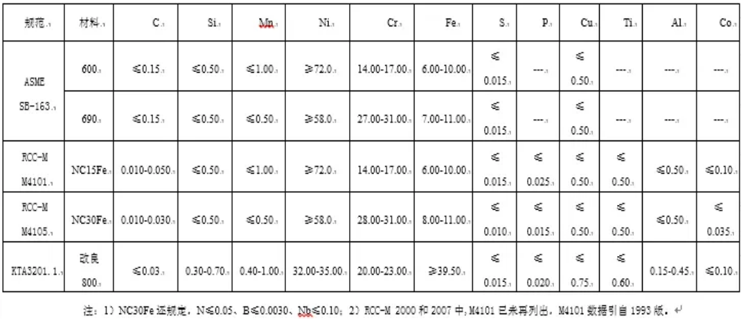  核電用鋼的種類(lèi)繁多，主要包括碳鋼、不銹鋼、合金鋼、鎳基材料等。  這些鋼材在核電站中應用于各種設備和組件，例如反應堆殼體、壓力容器、蒸汽發(fā)生器等。具體來(lái)說(shuō)，有Mn-Ni-Mo系低合金高強度鋼、A508-3、A533(B、D)、16MND5、18MND5、20MND5、SA533、20HR、20MnHR、16MnHR等。  此外，核電主管道通常采用18-8型奧氏體不銹鋼，如316L不銹鋼，而蒸汽發(fā)生器的U型傳熱管過(guò)去使用18-8不銹鋼，目前已廣泛采用Ni基合金，如690、800等。核級閥門(mén)用鋼一般選用低碳或超低碳奧氏體型不銹鋼，以確保良好的耐蝕性、抗輻照、抗沖擊和抗晶間腐蝕特性。    核島用金屬材料概述 不同堆型，其結構和用途雖有所不同，但在實(shí)現核裂變反應和可控制的過(guò)程是相同的，都需要燃料元件、堆內構件、控制棒、反射層、冷卻劑和慢化劑（快堆除外）以及包容他們的壓力容器或壓力管道等，因而需要各種各樣的材料來(lái)制作相關(guān)部件，以實(shí)現核能向熱能、熱能向電能的安全、高效率的轉化。  按照相關(guān)設備部件服役工況或使用功能的不同，核電設備可分為核一級、核二級、核三級和非核級。有核級要求的設備，一般即稱(chēng)其所用材料為核電關(guān)鍵材料。  核電常用的關(guān)鍵材料大體可分為碳鋼、不銹鋼和特殊合金；若進(jìn)一步細分，則有碳（錳）鋼、低合金鋼、不銹鋼、鋯合金、鈦鋁合金和鎳基合金等，按品種則有鑄鍛件、板、管、圓鋼、焊材等等。  核反應堆的發(fā)展，從一開(kāi)始就包括了材料的開(kāi)發(fā)與優(yōu)化，材料的發(fā)展決定了其發(fā)展情況。因為核電具有新的熱傳導條件及特殊的環(huán)境條件，如輻照或冷卻劑腐蝕等，要求所用材料必須能適合于這些應用條件；強調材料的另一個(gè)原因，是核電站系統比常規電站有更高的安全要求。  由于我國目前主要是建造第二代成熟的1000MW壓水堆核電站、通過(guò)技術(shù)引進(jìn)并吸收國外先進(jìn)技術(shù)以發(fā)展先進(jìn)的第三代1000MW級壓水堆核電站。因此，本講義以壓水堆核電站為例，對其不同設備的用材做一簡(jiǎn)單介紹。  在壓水堆核島中，主要設備除反應堆及壓力容器外，還有蒸汽發(fā)生器、冷卻劑主泵機組、穩壓器及主管道等。由于這些部件在核島內的位置、作用和工況不同，故材料的使用要求和環(huán)境條件也不盡相同，不同程度地存在輻照或酸腐蝕等；不僅要考慮常規的一些要求（如強度、韌性、焊接性能和冷熱加工性能），而且須考慮輻照帶來(lái)的組織、性能、尺寸等變化，如晶間腐蝕，應力腐蝕和低應力脆斷、以及材料間的相容性、與介質(zhì)的相容性，以及經(jīng)濟可行性等。  為便于從它們的服役特點(diǎn)中理解每個(gè)部件的功能、選擇依據，下面將壓水反應堆核島內重要金屬部件的工況、要求以及他們的所用材料體系簡(jiǎn)述如下。    1.1壓水堆零/部件用金屬材料  1.1.1包殼材料  包殼，是指裝載燃料芯體的密封外殼。其作用是防止裂變產(chǎn)物逸散和避免燃料受冷卻劑的腐蝕以及有效地導出熱能，在長(cháng)期運行的條件下不使放射性裂變產(chǎn)物逸出。  工況最為苛刻：內受裂變產(chǎn)物、外受冷卻劑腐蝕和溫度、壓力的作用，并受到強烈的中子輻射和冷卻劑的沖刷、振動(dòng)以及內應力、熱循環(huán)（開(kāi)、停堆時(shí)）應力和燃料腫脹等作用。  因而，包殼材料應具有以下性能：熱中子吸收截面小、感生放射性小、半衰期短；強度高、塑韌性好、抗腐蝕性強、對晶間腐蝕應力腐蝕和吸氫不敏感；熱強性能、熱穩定性和抗輻照性能好；導熱率高、熱膨脹系數小，與燃料和冷卻劑相容好；易于加工、便于焊接和成本低。  適宜作為包殼的材料主要有：鋁及鋁合金、鎂合金、鋯合金和奧氏體不銹鋼以及高密度熱解碳。  在壓水堆中，主要采用了鋯合金，這是因為其熱中子吸收截面小、導熱率高、力學(xué)性能好，且有良好的加工性能以及與UO2較好的相容性，尤其對高溫水、高溫水蒸汽也有良好的抗腐蝕性和熱強性。  1.1.2堆內構件材料  在壓水堆中，除了反應堆壓力容器和燃料組件及相關(guān)的組件以外的均為堆內構件，如壓緊板、導向筒、吊籃、圍板、流量分配板、上下柵格組件等。  作用有：支撐燃料組件及其精確定位、為控制棒及堆芯測量裝置和輻照監督和提供支撐和導向、合理分配冷卻劑流量和減少壓力容器內表面的中子注量。  工作環(huán)境：面對活性區、受到冷卻劑沖刷和高溫、高壓作用。  堆內構件用材應具強度高、塑韌性好、高溫性能好，中子吸收截面和中子俘獲截面以及感生放射性小，抗腐蝕性、抗輻照性能好并與冷卻劑相容好，導熱率高、熱膨脹系數小，易于加工、便于焊接和成本低。  適合于壓水堆內構件用材料主要為奧氏體不銹鋼以及部分鎳基合金。  1.1.3反應堆回路材料  壓水反應堆的回路管道是維持和約束冷卻劑循環(huán)流動(dòng)的通道。  作用：封閉高溫、高壓和帶強放射性冷卻劑，對反應堆安全和正常運行起保障作用。  回路管道用材應具備如下性能：抗應力腐蝕、晶間腐蝕和均勻腐蝕的能力強，基體組織穩定、夾雜物少、具有足夠強度、塑性和熱強性能，鑄造和焊接性能好、生產(chǎn)工藝成熟，成本低、有類(lèi)似的使用經(jīng)驗，Co含量盡量低。  適合于壓水堆內構件用材料主要為奧氏體不銹鋼。  1.1.4反應堆壓力容器材料  反應堆壓力容器是裝載堆芯、支撐堆內所有構件和容納一回路冷卻劑并維持其壓力的堆本體承壓殼體。  它是由上、下封頭和筒體組成；它與一回路管道共同組成冷卻劑壓力邊界；還具有密封放射性、阻止裂變產(chǎn)物逸散的功能。  對反應堆壓力容器用材要求：強度高、塑韌性好、抗輻照性能和抗腐蝕性強、與冷卻劑相容好；純凈度高、偏析和夾雜物少、晶粒細小、組織穩定；易于進(jìn)行冷熱加工（包括焊接和淬透性好）；成本低、高溫高壓下使用經(jīng)驗豐富。  反應堆壓力容器，目前國內外廣泛采用的是A508Ⅲ（Gr.3Cl.1）、16MND5，內壁堆焊不銹鋼。  1.1.5蒸汽發(fā)生器材料  蒸汽發(fā)生器是壓水反應堆一回路的熱能傳遞給二回路介質(zhì)以產(chǎn)生蒸汽的熱交換設備，它采用帶汽水分離器的飽和蒸汽。一般為管殼式，主要由筒體、管板、水室、汽水分離器及外殼容器、傳熱管等部件組成。  蒸汽發(fā)生器傳熱管為壓水堆核電站中的核心部件，起著(zhù)一、二回路的能量交換和一回路壓力邊界完整性起著(zhù)重要的作用。傳熱管在特定結構和介質(zhì)條件下，承受高溫、高壓和管子內外的壓差以及腐蝕、水力振動(dòng)等工況的作用，容易造成各種類(lèi)型的腐蝕損傷和應力腐蝕破壞。  傳熱管應具有：熱強性、熱穩定性和焊接性好；基體組織穩定、導熱率高、熱膨脹系數??；抗均勻腐蝕和局部腐蝕能力強；具有足夠的塑性和韌性，以適應彎管、脹管的加工和抗振動(dòng)。  蒸汽發(fā)生器的筒體與管板一般采用與反應堆壓力容器相同或相近的材料，如A508Ⅲ（Gr.3Cl.1）、18MND5其它一些部件如分離器則采用碳（錳）鋼或低合金鋼等。    1.2用材體系  在國際上核電運作建設上，有美國ASME體系(通用和西屋)、俄羅斯（石墨慢化反應堆和俄羅斯壓水堆）體系、法國RCC-M（壓水堆）體系、加拿大CANDU（重水鈾反應堆）體系和德國KTA體系等。不同體系的壓水堆中所用關(guān)鍵材料有所不同、但相對還是比較接近。下面表1.1為不同主要核電國家體系用材情況。  目前，我國的核電材料標準體系并未完全建立（正逐漸建立之中），主要采用了引進(jìn)技術(shù)中所列的一些國外牌號材料，如表1.1中所列的RCC-M、ASME等體系材料。  表1.1 各主要核電國家壓水堆用材體系  1713587419156.png    1.3核電用材標準體系  目前在我國的壓水堆體系用材中，主要有美國ASME、法國RCC-M體系的材料。  1.3.1 RCC-M與ASME規范  RCC-M借鑒了美國ASME規范第Ⅲ卷中NB、NC、ND、NG和NF各分卷的有關(guān)內容，在結構上也做了巧妙對應，在章節的數字標識體系上采用了類(lèi)似結構，章節下的內容也相近。而AP1000則采用ASME用材體系，下面表1.2給出了是RCC-M與ASME對比表。  表1.2 RCC-M與ASME對比表  1713587557962.png  1.3.2歐洲標準用材表述  RCC-M引用了不少歐洲標準的材料，如EN10025等。而歐洲標準體系中，EN 10020（鋼的等級定義及劃分）、EN 10027-1（鋼的命名體系 第一部分：鋼名，主要符號）、EN 10027-2（鋼的命名體系 第二部分：鋼號）對各種鋼進(jìn)行了分類(lèi)表述。  但最新的“EN10025-2：2004”與我國目前正使用的“EN10025：1990+A1：1993”有一定差異，主要在于鋼的符號表述和保證性能描述上，見(jiàn)表1.3。  表1.3新舊EN10025-2牌號表示對比  1713587649568.png  本講義所涉及的鋼種有：P355GH、P265GH、P280GH、S235J0/S275J0/S355J0，分別列于EN10028-2、10222-2、10025-2等標準中。  其中：  P指承壓件用鋼、后面XXX三個(gè)數字指（小尺寸材料的）最小屈服強度，GH指高溫用途。  S則指結構鋼，后面所接X(jué)XX數字則是指（小尺寸材料的）最小屈服強度，J、K、L分別指有沖擊功質(zhì)量要求。       碳（錳）鋼 這類(lèi)材料為碳錳鋼種，主要采用了歐洲標準的一些材料，如P355GH、P265GH、P280GH、S235J0/S275J0/S355J0等。  2.1 簡(jiǎn)介  均為歐洲（EN）標準中的碳（錳）鋼，有不同的型式產(chǎn)品，如板、管、鍛件、型材。  RCC-M的M篇中引用了這些材料，但強調了除了滿(mǎn)足EN標準的要求外，還須符合RCC-M的M相應規范中的補充要求。  在我國的鍋爐、容器或用鋼標準（GB713-2008）和結構件用鋼標準（GB700-2006、GB/T1591-2008）等標準中有對應或相近的材料。  2.1.1 P355GH  系EN10028-2（壓力用途用鋼板 第二部分：具有規定高溫特性的合金鋼和非合金鋼）標準中的鋼號，RCC-M中的M1131（鋼板）、M1132（沖壓件）將其列入。  RCC-M提出的補充技術(shù)要求主要有：  1）熱處理規定為正火，或淬火+回火；  2）對P、S有嚴格限制；  3）根據技術(shù)規格書(shū)和設備級別不同，規定了短時(shí)高溫強度、-20℃或-40℃沖擊功；  4）室溫彎曲試驗；  5）超聲波檢查（3級設備用鋼板除外）。  該鋼具有良好的綜合力學(xué)性能，其在500℃以下的高溫力學(xué)性能優(yōu)于碳鋼，還具有良好的可焊性以及冷熱加工等工藝性能。  相近牌號有中國的GB713-2008中的Q345R（原GB713-1997中的19Mng、16Mng）、美國的SA299、日本的SB49和俄羅斯的16гс等。  2.1.2 P265GH  此鋼種也系EN10028-2（壓力用途用鋼板 第二部分：具有規定高溫特性的合金鋼和非合金鋼）標準和EN10216-2（壓力用途用鋼管 第二部分：具有規定高溫特性的合金鋼和非合金鋼）中的鋼號，但Mn含量要比P355GH的要低一些。RCC-M中的M1131（鋼板）、M1132（沖壓件）將其列入。  RCC-M提出的補充技術(shù)要求主要有：  1）熱處理規定為正火，或淬火+回火；  2）對P、S有嚴格限制；  3）根據技術(shù)規格書(shū)和設備級別不同，規定了短時(shí)高溫強度、-20℃或-40℃的沖擊功；4）室溫彎曲試驗；  5）超聲波檢查（3級設備用鋼板除外）。  該鋼具有良好的綜合力學(xué)性能，具有良好的可焊性以及冷熱加工等工藝性能。  此鋼種與GB713-2008中的Q245R相近，也與我國“核電站用無(wú)縫鋼管 第1部分碳素鋼無(wú)縫鋼管”中的HD245、HD245Cr、HD265、HD265Cr類(lèi)似。  2.1.3 P280GH  系EN10222-2（壓力用途用鋼制鍛件 第二部分：具有高溫特性的鐵素體和馬氏體鋼）標準中的鋼號，Mn含量介于P355GH與P265GH之間；RCC-M中的M1124（模鍛彎頭）、1125（軋/鍛件）、1144、1152（管）將其列入（對其成分和性能進(jìn)行了一定調整）。  RCC-M調整的內容有：  1）成分進(jìn)行了小的調整；  2）明確了鍛造比；  3）細化了熱處理；  4）明確規定了短時(shí)高溫屈服與抗拉強度、0℃的沖擊功；  5）模擬熱處理后的性能試驗；  6）表面（目視）與內部質(zhì)量檢查（UT）。  與國內JB4726（壓力容器用碳素鋼和低合金鋼鍛件）標準中的16Mn類(lèi)似，從成分性能上看，也與我國“核電站用無(wú)縫鋼管 第1部分 碳素鋼無(wú)縫鋼管”中的HD280、HD280Cr類(lèi)似。  2.1.4 S235J0/275J0/S355J0  系EN10025-2：2004（熱軋結構鋼制品 第二部分：非合金結構鋼的交貨技術(shù)條件）標準中的鋼號，有各種產(chǎn)品型式（空心材除外）。  在法國RCC-M的M1134中引用了這種材料。  RCC-M提出的補充技術(shù)要求主要有：  1）須選用NF EN10025標準中規定的FN（鎮靜鋼）、FF （完全鎮靜鋼）脫氧型牌號；若用于吊桿則須選用質(zhì)量級別為J2和K2；  2）對J2、K2級別，應進(jìn)行特殊檢查，并提供3.1.B（EN 10204）的驗收證書(shū)，若是鋼板，應以正火態(tài)供貨；  3）鋼板的表面（目視）與內部質(zhì)量檢查（UT，與級別、厚度有關(guān)）。  S235J0/275J0分別與GB/T700-2006的Q235C、Q275C接近，而S355J0與GB/T1591-2008中的Q345C接近。    2.2 用途  2.1.1 P355GH  在常規產(chǎn)品上，它主要用于制作鍋爐、石油化工設備中的高壓容器和其它焊接結構件，如反應器、換熱器、分離器、球罐、油氣罐、液化汽罐等。  在核電設備中，主要是1、2、3級設備用、而又未在專(zhuān)用零件采購技術(shù)規范上規定的碳鋼鋼板，以制造某些二級設備殼體及容器內結構件，如硼注射器中的上、下封頭，筒體等。  2.1.2 P265GH  在常規產(chǎn)品上，鋼板主要用于制作鍋爐、石油化工設備中的高壓容器和其它焊接結構件，如反應器、換熱器、分離器、球罐、油氣罐、液化汽罐等。  在核電設備中，也主要用于1、2、3級設備用、而又未在專(zhuān)用零件采購技術(shù)規范上規定的碳鋼鋼板，以制造某些二級設備殼體及容器內結構件，如硼注射器中的裙座筒體、穩壓器中的電極板、蒸汽發(fā)生器的板式分離器。  2.1.3 P280GH  此鋼鍛件在國內應用不多，但根據其與16Mn鍛件相近的性能特點(diǎn)，其用途應與其相同，如管殼式換熱器碳鋼管板、法蘭等。  在核電部件中主要用作為蒸汽發(fā)生器主蒸汽系統、給水控流系統、輔助給水系統的軋制管件或鍛制管件（M1124），或蒸汽發(fā)生器主蒸汽系統的鍛造或模鍛彎頭。  2.1.4 S235J0/275J0/S355J0  在常規產(chǎn)品上，它主要用于重要程度并不高的一些結構件。  在核電設備中，也主要用于通用結構用的、而又未在專(zhuān)用零件采購技術(shù)規范上規定的、有一定質(zhì)量要求的S1、S2鋼板梁和商品級棒材等。如各種重型支撐、錨固件、反應堆壓力容器頂蓋總裝的附件，如法蘭、筒節、筋板等。    2.3 技術(shù)要求  2.3.1化學(xué)成分  表2.1是此這些鋼種的化學(xué)成分。  1713585538723.png  *1：Cr+Cu+Mo+Ni≤0.70, Alt≥0.02;  *2:Cu+Sni≤0.33; *3：Cr+Cu+Mo≤0.50  （圖片中文字偏小，請點(diǎn)擊放大查看）    2.3.2組織  在熱軋或正火態(tài)均為鐵素體+珠光體；但在淬火態(tài)時(shí)，除鐵素體+珠光體外，有可能出現全部或部分馬氏體或貝氏體類(lèi)的組織（與冷卻速度有關(guān)）。典型金相組織見(jiàn)圖1。     1713585609713.png  P265GH典型組織，正火：F+P   500X          1713585643935.png  P265GH典型組織，淬火：B+M+F 500X  圖1 碳錳鋼不同狀態(tài)的典型組織  2.3.3性能  表2.2是材料的各種性能要求。  表2.2 碳（錳）鋼的的性能  1713585817526.png    2.4 熱處理  表2.3是各材料的基本熱處理情況。  表2.3 碳（錳）鋼的的交貨狀態(tài)  1713585923536.png    錳鎳鉬類(lèi)低合金鋼 鐵素體鋼的價(jià)格便宜、通過(guò)熱處理能夠得到需要的低溫和高溫力學(xué)性能、且物理性能較為理想，可加工制造特大、特厚型部件；為防止高溫冷卻劑的腐蝕，在表面上可以堆焊耐腐蝕的奧氏體不銹鋼。反應堆壓力容器、蒸汽發(fā)生器、穩壓器、主冷卻泵泵殼等即是用此這類(lèi)鋼制造。  主要鋼種有：法國RCC-M中的16MND5、18MND5，美國ASME中的 SA-302GrC、SA-533B、SA-508Ⅲ（Gr.3Cl.1）、SA-541Gr.3，德國VDTüV384中的13MnNiMo5-4等。  3.1 簡(jiǎn)介  這類(lèi)含Mn、Ni、Mo（Nb）的低合金鋼，分別列于美國的ASME規范中的SA-302M、SA-533M（鋼板），SA-508M、SA-541M（鍛件）。與法國RCC-M中的相關(guān)M規范有對應或接近的材料。而德國技術(shù)監督協(xié)會(huì )材料公報VDTüV384中的13MnNiMo5-4系鍋爐及壓力容器專(zhuān)用鋼板。  除了德國的13MnNiMo5-4外，其余材料在我國壓力容器用鋼的標準系列中尚無(wú)直接對應的牌號，僅GB/T15443-95標準（壓水堆壓力容器選材原則與基本要求）中引用了這些材料。  3.1.1 16MND5、18MND5  這是法國RCC-M體系中的材料，其中M2111-M2117、M2119、M2131涉及到的為16MND5鍛件，M2141、M2142為16MND5厚鋼板及鍛制封頭，M2121-M2122為16MND5厚鋼板及壓制封頭，M2125-M2128則為18MND5鋼板及壓制封頭、M2133-M2134為18MND5鍛件等。  這兩種材料化學(xué)成分要求基本相同，18MND5的強度上略高（這是對成分、熱處理如淬火或回火參數進(jìn)行控制而有意造成）。由于Mn、Ni、Mo在鋼中的作用，具有較好的淬透性、高溫性能和低回火脆性特征。  在我國壓力容器用鋼的標準系列中未有明確對應的牌號，只在GB/T 15443-95標準的附錄中引用了相關(guān)標準的材料。  3.1.2 SA-302 Gr.C、SA-533B、SA-508Ⅲ（Gr.3Cl.1）、SA-541 Gr.3  這幾種材料系美國ASME體系的材料，與上述的16MND5、18MND5接近，材料型式同樣有鋼板、鍛件，分別列于美國的ASME中的SA-302Gr.C、SA-533B（鋼板）或SA-508Ⅲ（Gr.3Cl.1）、SA-541 Gr.3（鍛件）等規范。  3.1.3 13MnNiMo5-4  系德國六十年代研制成功的可焊貝氏體型耐熱結構鋼，為非列標鋼種，是一種添加有鎳、鉻、鉬和微量鈮（鈮起細化晶粒并強化的作用）的細晶粒低合金鋼。該鋼有較好的綜合力學(xué)性能，有較高的高溫屈服點(diǎn)和對裂紋不敏感的特性，良好的焊接性能和工藝性能。  國內GB713-2008標準中的13MnNiMoR為對應鋼種。    3.2 用途  16MND5、18MND5是法式壓水堆核島設備的最為重要受壓部件材料，應用于反應堆壓力容器和蒸汽發(fā)生器等部件，如反應堆壓力容器整體頂蓋（或頂蓋+頂蓋法蘭）、法蘭、筒體、過(guò)渡環(huán)、接管等；蒸汽發(fā)生器上封頭、下封頭、管板、筒節、一二次側人孔；穩壓器筒節、冷卻泵主法蘭等。  ASME對應材料的用途與16MND5、18MND5用途類(lèi)似。  13MnNiMo5-4則主要用于工作溫度不超過(guò)400℃的各種焊接件，如鍋筒、壓力容器或封頭等構件。    3.3 技術(shù)要求  3.3.1化學(xué)成分  表3.1給出示例規范數據。  1713585975515.png  （圖片中文字偏小，請點(diǎn)擊放大查看）    3.3.2組織  基體組織應為全回火貝氏體（見(jiàn)圖2）；當淬火的冷卻速度不足時(shí)，將會(huì )出現鐵素體+珠光體，對提高強度和韌性極為不利。  1713586013758.png  淬火+回火：回火B  圖2 16MND5鋼的典型組織  3.3.3性能  表3.2是材料的各種性能要求。  表3.2低合金鋼的力學(xué)性能  1713586365329.png  3.4熱處理  表3.3是各材料的基本熱處理情況。  表3.3 低合金鋼的交貨狀態(tài)  1713586431675.png   奧氏體不銹鋼 在反應堆中主要采用奧氏體不銹鋼，原因在于：1）馬氏體不銹鋼雖強度高、但因鉻量低致使其耐蝕性較差，而高鉻鐵素體不銹鋼雖耐蝕性較馬氏體鋼強、但卻比奧氏體不銹鋼脆性大、且不能用熱處理方式進(jìn)行強化，雙相不銹鋼綜合了鐵素體和馬氏體不銹鋼的特點(diǎn)、卻仍有鐵素體不銹鋼的三種脆性（475℃脆性、σ相脆性與高溫脆性）和耐熱性能、加工性能較差的特點(diǎn)；2）馬氏體不銹鋼（不預熱而焊接、和不焊后熱處理可能產(chǎn)生冷裂與延遲裂紋）一般不用作焊接件，而高鉻鐵素體不銹鋼焊接易引起熱影響區晶粒長(cháng)大使韌性降低、也須預熱與焊后熱處理、加之其三種脆性對對安全也有威脅，奧氏體不銹鋼雖進(jìn)行去應力處理，但為了防止敏化而增加腐蝕傾向、一般不用預熱和焊后熱處理，因而主回路管道多采用奧氏體不銹鋼以便于現場(chǎng)焊接；3）奧氏體不銹鋼的輻照敏感性較低；4）雖奧氏體不銹鋼并不能通過(guò)熱處理而強化，但其塑性高、屈強比小、加工硬化率大，通過(guò)冷加工也可提高其強度。  因而，在反應堆系統中優(yōu)先選用奧氏體不銹鋼種，這里主要有有美國ASME中的316L/304L，法國RCC-M中控氮Z2CND18-12、Z2CN19-10，德國的X6CrNiNb1810、G-X5 CrNiNb189等。本講義僅介紹前面兩種。  4.1 簡(jiǎn)介  這類(lèi)鋼材為含Cr、Ni（Mo）的奧氏體不銹鋼，在不同的標準中有各種類(lèi)型的型式產(chǎn)品，有管、板、圓鋼、鍛件等。在我國GB/T 20878-2007標準中有相近材料。  4.1.1 316L/304L  316L/304L系ASME牌號，分別列于美國的ASME中的SA-213（鋼管）、SA-240（鋼板）、SA-479（圓鋼）、SA-182（鍛件）等。  與法國RCC-M中的M3300系列規范中的控氮的Z2CND18-12/ Z2CN19-10接近。中國的GB/T 20878-2007中的022Cr19Ni10（對應于304L，舊牌號為00Cr19Ni10），022 Cr17Ni12Mo2（對應于316L，舊牌號為00Cr17Ni14Mo2）。  4.1.2控氮Z2CN19-10/Z2CND18-12  系法國RCC-M中的M3300系列規范中的控氮Z2CN19-10、控氮Z2CND18-12牌號，分別列于M3301（鍛件沖壓件）、M3303/3304/3305（鋼管）、M3306（鍛軋件半成品棒材）、M3307/3312/3314/3315（鋼板/沖壓件/焊接管）、M3313（鍛造模壓彎頭）等。產(chǎn)品型式同樣有管、板、圓鋼、鍛件等。    4.2 用途  常規用途為，主要用于石油化工或容器用的板、管子、管件、管道等。  在核電壓水堆核電站中，不銹鋼為堆芯結構、堆內構件、一回路冷卻循環(huán)系統的主要品種，如反應堆壓力容器中的CRDM管座法蘭、蒸汽發(fā)生器一次側管嘴安全端、安注箱的上下封頭、穩壓器中的波動(dòng)管接管嘴安全端等。    4.3技術(shù)要求  4.3.1化學(xué)成分  表4.1是這些鋼種的化學(xué)成分。因涉及的相關(guān)規范較多，僅給出示例規范數據。  1713586519293.png  （圖片中文字偏小，請點(diǎn)擊放大查看）  4.3.2組織  由于這些鋼種均為奧氏體不銹鋼，一般說(shuō)來(lái)，其基體均為奧氏體組織，當然也存在少量的第二相，見(jiàn)圖3。    1713586548577.png  固溶狀態(tài)：A  圖3 316L奧氏體不銹鋼的典型組織  4.3.3性能  表4.2是材料的各種性能要求。  表4.2核電用不銹鋼力學(xué)性能  1713586647799.png    4.4熱處理  表4.3是各材料的基本熱處理情況。  表4.3 核電用不銹鋼的交貨狀態(tài)  1713586718121.png  注：若是彎管，則視彎曲半徑，應考慮是否進(jìn)行去應力處理。      鎳（鐵）基合金 高溫下能承受一定應力并具有一定抗氧化性、耐腐蝕且合金含量超過(guò)50%的金屬材料即稱(chēng)為高溫合金。其中以高溫強度為主兼具耐蝕性的稱(chēng)為耐熱高溫合金；而以耐蝕為主而兼有一定高溫強度的，則稱(chēng)為耐蝕合金。  雖然奧氏體不銹鋼具有較高的熱強性、良好的抗氧化、抗腐蝕能力，而且焊接和冷、熱加工性能也比較好，但因其對應力腐蝕比較敏感，所以堆內承受載荷的部件和蒸汽發(fā)生器傳熱管，現在一般都避免采用18-8不銹鋼，而選用各種性能均優(yōu)于不銹鋼、且對應力腐蝕不敏感的鎳基合金或鐵鎳基高溫合金。  這類(lèi)合金材料，有Inconl-600 (NC15Fe) 、Inconl-690 （NC30Fe）、改良Incoloy-800等，下面就對這幾種鎳基合金做一簡(jiǎn)單介紹。  5.1 簡(jiǎn)介  三種均為高溫合金，有管、桿、棒、絲、板等類(lèi)，列于美國的ASMESB-163、166、167、168，RCC-M的M4100系列以及德國的KTA 3201.1規范。  在A(yíng)SME中，Inconl-600、Inconl-690名稱(chēng)分別為Alloy N06600與Alloy N06690，其中管子列于美國的 SB-163中的冷凝器和熱交換器管，與法國RCC-M中的M4101（名稱(chēng)為NC15Fe）（1993年版）、4105（名稱(chēng)為NC30Fe）分別對應。  5.1.1Inconel-600(NC15Fe/0Cr15Ni75Fe10)  是最早發(fā)展起來(lái)的鎳基高溫合金，是燃汽輪機葉片和渦輪噴氣發(fā)動(dòng)機燃燒室早期使用的材料，其特點(diǎn)是鎳基奧氏體基體組織在高溫下比較穩定；有較好的抗氧化性能，較高強度，對應力腐蝕不敏感，因而廣泛用于壓水堆傳熱管代替早期應用的18-8奧氏體型不銹鋼。  但此合金中的鎳太高（達75%），使碳在固溶體中的溶解度減小，從而對晶間應力腐蝕比較敏感。在715℃經(jīng)12小時(shí)進(jìn)行特殊的時(shí)效處理、并改用全揮發(fā)處理二回路水后，應用性能得到一定改善。但國際上仍進(jìn)一步開(kāi)發(fā)了800（mod）和690合金。  5.1.2 Inconel-690（NC30Fe/0Cr30Ni60Fe10）  是在600合金基礎上改良而成的。主要針對600合金中的鎳太高（達75%）、使碳在固溶體中的溶解度減小、從而對晶間應力腐蝕比較敏感的不足，而將其鎳和碳分別降低到60%和0.04%，并將鉻升高到30%，以達到改善上述缺點(diǎn)的目的。這種成分配比，大大提高了其耐晶間腐蝕、氯化物應力腐蝕和苛性堿應力腐蝕的能力。  5.1.3改良Incoloy-800（0Cr20Ni32FeAlTi）  也是作為高溫應用的耐蝕合金發(fā)展而成的，但與前二種鎳基合金有所不同，其為鐵鎳合金：A）含Cr量為20-23%高于600合金的的14-17%，抗氧化能力更強；B）其N(xiāo)i量為30%左右，正好處于對晶間和穿晶應力腐蝕并不敏感的區域。其成分配比較為理想。由于其N(xiāo)i、C分別為30%、0.05%，低于600合金的75%、0.08%，因此前者的抗晶間腐蝕和抗晶間應力腐蝕能力優(yōu)于后者，但Ni量低會(huì )導致抗苛性鈉的應力腐蝕能力下降，因而800合金的抗苛性鈉的應力腐蝕能力低于600和690合金。    5.2 用途  現同為現役壓水堆核電站的蒸汽發(fā)生器傳熱管的主要材料。  5.2.1Inconel-600(NC15Fe/0Cr15Ni75Fe10)  但現在有減少使用的趨勢，包括壓水堆核電站蒸汽發(fā)生器用管的更換已經(jīng)不再采用。如過(guò)去15年，美國B(niǎo)&W公司已經(jīng)用690合金管更換了42臺蒸汽發(fā)生器的傳熱管。  5.2.2 Inconel-690（NC30Fe）//0Cr30Ni60Fe10)  自上世紀九十年代以來(lái)，由于690合金是繼600、800合金之后發(fā)展起來(lái)的合金，成分配比更為合理，因此美國、法國已將其作為新建設的現代壓水堆核電站蒸汽發(fā)生器“U”管束材料的更優(yōu)選擇，當然在其它部件中也有使用。  在反應堆壓力容器中，使用690材料有CRDM套管、M支撐、穿透管、排放管套管、導向管，蒸汽發(fā)生器中使用的則有鎖緊板、螺母、限制器、分隔板、分隔板短節、管束、管束塞頭、管箱封頭排污套管、一次側人孔排污套管等。  5.2.3 Incoloy-800（0Cr20Ni32FeAlTi）  德國西門(mén)子/KWU反應堆使用改良800合金。其它的也有使用，加拿大安大略省Bruce動(dòng)力公司的BruceA核電站就將使用800合金管更換早期24臺120t蒸發(fā)器中的傳熱管。    5.3 技術(shù)要求  5.3.1化學(xué)成分  表5.1是此三種材料的化學(xué)成分。  1713586778453.png    5.3.2組織  這些材料的基體均為奧氏體組織，當然也存在少量的第二相，示例見(jiàn)圖4。   1713586805640.png  圖4 690合金的典型組織   5.3.3性能  表5.2是此600和690兩種材料的性能。                                                   表5.2 蒸汽發(fā)生器用鎳基合金的性能  1713586875109.png  注：RCC-M 2000和2007中,M4101已未再列出，M4101數據引自1993版。    5.4熱處理  表5.3是各材料的基本熱處理情況。  表5.3 核電用不銹鋼的交貨狀態(tài)  1713586931420.png  注：RCC-M 2000和2007中,M4101已未再列出，M4101數據引自1993版。    致謝：  本講義編制，得到了東方鍋爐毛世勇、楊金炳、于明明、曾輝、郭宏川、劉衛東，東方重機方海珠協(xié)助，特此致謝！   本講義引用參考資料如下：  弗羅斯特. 核材料(第II部分). 見(jiàn):卡恩，哈森，克雷默. 材料科學(xué)與技術(shù)叢書(shū).北京科學(xué)出版社,1999  楊文斗. 核反應堆材料學(xué). 北京: 原子能出版社,2000.12  湯紫德. 核電在中國. 南京: 江蘇人民出版社. 2007  曾榮昌等. 材料的腐蝕與防擴. 北京: 化學(xué)工業(yè)出版社. 2006  曾祥東等. 大型鑄鍛件文集. 核電設備部件及重型壓力容器專(zhuān)輯.德陽(yáng): 中國重型機械大型鑄鍛件行業(yè)協(xié)會(huì ).2005  張曉東等. 核能及新能源發(fā)電技術(shù). 北京: 中國電力出版社. 2008