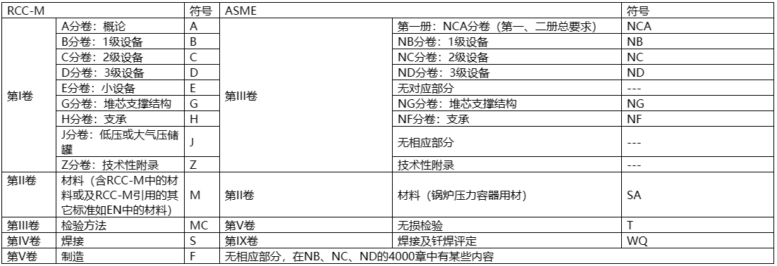  核電用鋼的種類(lèi)繁多，主要包括碳鋼、不銹鋼、合金鋼、鎳基材料等。  這些鋼材在核電站中應用于各種設備和組件，例如反應堆殼體、壓力容器、蒸汽發(fā)生器等。具體來(lái)說(shuō)，有Mn-Ni-Mo系低合金高強度鋼、A508-3、A533(B、D)、16MND5、18MND5、20MND5、SA533、20HR、20MnHR、16MnHR等。  此外，核電主管道通常采用18-8型奧氏體不銹鋼，如316L不銹鋼，而蒸汽發(fā)生器的U型傳熱管過(guò)去使用18-8不銹鋼，目前已廣泛采用Ni基合金，如690、800等。核級閥門(mén)用鋼一般選用低碳或超低碳奧氏體型不銹鋼，以確保良好的耐蝕性、抗輻照、抗沖擊和抗晶間腐蝕特性。    核島用金屬材料概述 不同堆型，其結構和用途雖有所不同，但在實(shí)現核裂變反應和可控制的過(guò)程是相同的，都需要燃料元件、堆內構件、控制棒、反射層、冷卻劑和慢化劑（快堆除外）以及包容他們的壓力容器或壓力管道等，因而需要各種各樣的材料來(lái)制作相關(guān)部件，以實(shí)現核能向熱能、熱能向電能的安全、高效率的轉化。  按照相關(guān)設備部件服役工況或使用功能的不同，核電設備可分為核一級、核二級、核三級和非核級。有核級要求的設備，一般即稱(chēng)其所用材料為核電關(guān)鍵材料。  核電常用的關(guān)鍵材料大體可分為碳鋼、不銹鋼和特殊合金；若進(jìn)一步細分，則有碳（錳）鋼、低合金鋼、不銹鋼、鋯合金、鈦鋁合金和鎳基合金等，按品種則有鑄鍛件、板、管、圓鋼、焊材等等。  核反應堆的發(fā)展，從一開(kāi)始就包括了材料的開(kāi)發(fā)與優(yōu)化，材料的發(fā)展決定了其發(fā)展情況。因為核電具有新的熱傳導條件及特殊的環(huán)境條件，如輻照或冷卻劑腐蝕等，要求所用材料必須能適合于這些應用條件；強調材料的另一個(gè)原因，是核電站系統比常規電站有更高的安全要求。  由于我國目前主要是建造第二代成熟的1000MW壓水堆核電站、通過(guò)技術(shù)引進(jìn)并吸收國外先進(jìn)技術(shù)以發(fā)展先進(jìn)的第三代1000MW級壓水堆核電站。因此，本講義以壓水堆核電站為例，對其不同設備的用材做一簡(jiǎn)單介紹。  在壓水堆核島中，主要設備除反應堆及壓力容器外，還有蒸汽發(fā)生器、冷卻劑主泵機組、穩壓器及主管道等。由于這些部件在核島內的位置、作用和工況不同，故材料的使用要求和環(huán)境條件也不盡相同，不同程度地存在輻照或酸腐蝕等；不僅要考慮常規的一些要求（如強度、韌性、焊接性能和冷熱加工性能），而且須考慮輻照帶來(lái)的組織、性能、尺寸等變化，如晶間腐蝕，應力腐蝕和低應力脆斷、以及材料間的相容性、與介質(zhì)的相容性，以及經(jīng)濟可行性等。  為便于從它們的服役特點(diǎn)中理解每個(gè)部件的功能、選擇依據，下面將壓水反應堆核島內重要金屬部件的工況、要求以及他們的所用材料體系簡(jiǎn)述如下。    1.1壓水堆零/部件用金屬材料  1.1.1包殼材料  包殼，是指裝載燃料芯體的密封外殼。其作用是防止裂變產(chǎn)物逸散和避免燃料受冷卻劑的腐蝕以及有效地導出熱能，在長(cháng)期運行的條件下不使放射性裂變產(chǎn)物逸出。  工況最為苛刻：內受裂變產(chǎn)物、外受冷卻劑腐蝕和溫度、壓力的作用，并受到強烈的中子輻射和冷卻劑的沖刷、振動(dòng)以及內應力、熱循環(huán)（開(kāi)、停堆時(shí)）應力和燃料腫脹等作用。  因而，包殼材料應具有以下性能：熱中子吸收截面小、感生放射性小、半衰期短；強度高、塑韌性好、抗腐蝕性強、對晶間腐蝕應力腐蝕和吸氫不敏感；熱強性能、熱穩定性和抗輻照性能好；導熱率高、熱膨脹系數小，與燃料和冷卻劑相容好；易于加工、便于焊接和成本低。  適宜作為包殼的材料主要有：鋁及鋁合金、鎂合金、鋯合金和奧氏體不銹鋼以及高密度熱解碳。  在壓水堆中，主要采用了鋯合金，這是因為其熱中子吸收截面小、導熱率高、力學(xué)性能好，且有良好的加工性能以及與UO2較好的相容性，尤其對高溫水、高溫水蒸汽也有良好的抗腐蝕性和熱強性。  1.1.2堆內構件材料  在壓水堆中，除了反應堆壓力容器和燃料組件及相關(guān)的組件以外的均為堆內構件，如壓緊板、導向筒、吊籃、圍板、流量分配板、上下柵格組件等。  作用有：支撐燃料組件及其精確定位、為控制棒及堆芯測量裝置和輻照監督和提供支撐和導向、合理分配冷卻劑流量和減少壓力容器內表面的中子注量。  工作環(huán)境：面對活性區、受到冷卻劑沖刷和高溫、高壓作用。  堆內構件用材應具強度高、塑韌性好、高溫性能好，中子吸收截面和中子俘獲截面以及感生放射性小，抗腐蝕性、抗輻照性能好并與冷卻劑相容好，導熱率高、熱膨脹系數小，易于加工、便于焊接和成本低。  適合于壓水堆內構件用材料主要為奧氏體不銹鋼以及部分鎳基合金。  1.1.3反應堆回路材料  壓水反應堆的回路管道是維持和約束冷卻劑循環(huán)流動(dòng)的通道。  作用：封閉高溫、高壓和帶強放射性冷卻劑，對反應堆安全和正常運行起保障作用。  回路管道用材應具備如下性能：抗應力腐蝕、晶間腐蝕和均勻腐蝕的能力強，基體組織穩定、夾雜物少、具有足夠強度、塑性和熱強性能，鑄造和焊接性能好、生產(chǎn)工藝成熟，成本低、有類(lèi)似的使用經(jīng)驗，Co含量盡量低。  適合于壓水堆內構件用材料主要為奧氏體不銹鋼。  1.1.4反應堆壓力容器材料  反應堆壓力容器是裝載堆芯、支撐堆內所有構件和容納一回路冷卻劑并維持其壓力的堆本體承壓殼體。  它是由上、下封頭和筒體組成；它與一回路管道共同組成冷卻劑壓力邊界；還具有密封放射性、阻止裂變產(chǎn)物逸散的功能。  對反應堆壓力容器用材要求：強度高、塑韌性好、抗輻照性能和抗腐蝕性強、與冷卻劑相容好；純凈度高、偏析和夾雜物少、晶粒細小、組織穩定；易于進(jìn)行冷熱加工（包括焊接和淬透性好）；成本低、高溫高壓下使用經(jīng)驗豐富。  反應堆壓力容器，目前國內外廣泛采用的是A508Ⅲ（Gr.3Cl.1）、16MND5，內壁堆焊不銹鋼。  1.1.5蒸汽發(fā)生器材料  蒸汽發(fā)生器是壓水反應堆一回路的熱能傳遞給二回路介質(zhì)以產(chǎn)生蒸汽的熱交換設備，它采用帶汽水分離器的飽和蒸汽。一般為管殼式，主要由筒體、管板、水室、汽水分離器及外殼容器、傳熱管等部件組成。  蒸汽發(fā)生器傳熱管為壓水堆核電站中的核心部件，起著(zhù)一、二回路的能量交換和一回路壓力邊界完整性起著(zhù)重要的作用。傳熱管在特定結構和介質(zhì)條件下，承受高溫、高壓和管子內外的壓差以及腐蝕、水力振動(dòng)等工況的作用，容易造成各種類(lèi)型的腐蝕損傷和應力腐蝕破壞。  傳熱管應具有：熱強性、熱穩定性和焊接性好；基體組織穩定、導熱率高、熱膨脹系數??；抗均勻腐蝕和局部腐蝕能力強；具有足夠的塑性和韌性，以適應彎管、脹管的加工和抗振動(dòng)。  蒸汽發(fā)生器的筒體與管板一般采用與反應堆壓力容器相同或相近的材料，如A508Ⅲ（Gr.3Cl.1）、18MND5其它一些部件如分離器則采用碳（錳）鋼或低合金鋼等。    1.2用材體系  在國際上核電運作建設上，有美國ASME體系(通用和西屋)、俄羅斯（石墨慢化反應堆和俄羅斯壓水堆）體系、法國RCC-M（壓水堆）體系、加拿大CANDU（重水鈾反應堆）體系和德國KTA體系等。不同體系的壓水堆中所用關(guān)鍵材料有所不同、但相對還是比較接近。下面表1.1為不同主要核電國家體系用材情況。  目前，我國的核電材料標準體系并未完全建立（正逐漸建立之中），主要采用了引進(jìn)技術(shù)中所列的一些國外牌號材料，如表1.1中所列的RCC-M、ASME等體系材料。  表1.1 各主要核電國家壓水堆用材體系  1713587419156.png    1.3核電用材標準體系  目前在我國的壓水堆體系用材中，主要有美國ASME、法國RCC-M體系的材料。  1.3.1 RCC-M與ASME規范  RCC-M借鑒了美國ASME規范第Ⅲ卷中NB、NC、ND、NG和NF各分卷的有關(guān)內容，在結構上也做了巧妙對應，在章節的數字標識體系上采用了類(lèi)似結構，章節下的內容也相近。而AP1000則采用ASME用材體系，下面表1.2給出了是RCC-M與ASME對比表。  表1.2 RCC-M與ASME對比表  1713587557962.png  1.3.2歐洲標準用材表述  RCC-M引用了不少歐洲標準的材料，如EN10025等。而歐洲標準體系中，EN 10020（鋼的等級定義及劃分）、EN 10027-1（鋼的命名體系 第一部分：鋼名，主要符號）、EN 10027-2（鋼的命名體系 第二部分：鋼號）對各種鋼進(jìn)行了分類(lèi)表述。  但最新的“EN10025-2：2004”與我國目前正使用的“EN10025：1990+A1：1993”有一定差異，主要在于鋼的符號表述和保證性能描述上，見(jiàn)表1.3。  表1.3新舊EN10025-2牌號表示對比  1713587649568.png  本講義所涉及的鋼種有：P355GH、P265GH、P280GH、S235J0/S275J0/S355J0，分別列于EN10028-2、10222-2、10025-2等標準中。  其中：  P指承壓件用鋼、后面XXX三個(gè)數字指（小尺寸材料的）最小屈服強度，GH指高溫用途。  S則指結構鋼，后面所接X(jué)XX數字則是指（小尺寸材料的）最小屈服強度，J、K、L分別指有沖擊功質(zhì)量要求。       碳（錳）鋼 這類(lèi)材料為碳錳鋼種，主要采用了歐洲標準的一些材料，如P355GH、P265GH、P280GH、S235J0/S275J0/S355J0等。  2.1 簡(jiǎn)介  均為歐洲（EN）標準中的碳（錳）鋼，有不同的型式產(chǎn)品，如板、管、鍛件、型材。  RCC-M的M篇中引用了這些材料，但強調了除了滿(mǎn)足EN標準的要求外，還須符合RCC-M的M相應規范中的補充要求。  在我國的鍋爐、容器或用鋼標準（GB713-2008）和結構件用鋼標準（GB700-2006、GB/T1591-2008）等標準中有對應或相近的材料。  2.1.1 P355GH  系EN10028-2（壓力用途用鋼板 第二部分：具有規定高溫特性的合金鋼和非合金鋼）標準中的鋼號，RCC-M中的M1131（鋼板）、M1132（沖壓件）將其列入。  RCC-M提出的補充技術(shù)要求主要有：  1）熱處理規定為正火，或淬火+回火；  2）對P、S有嚴格限制；  3）根據技術(shù)規格書(shū)和設備級別不同，規定了短時(shí)高溫強度、-20℃或-40℃沖擊功；  4）室溫彎曲試驗；  5）超聲波檢查（3級設備用鋼板除外）。  該鋼具有良好的綜合力學(xué)性能，其在500℃以下的高溫力學(xué)性能優(yōu)于碳鋼，還具有良好的可焊性以及冷熱加工等工藝性能。  相近牌號有中國的GB713-2008中的Q345R（原GB713-1997中的19Mng、16Mng）、美國的SA299、日本的SB49和俄羅斯的16гс等。  2.1.2 P265GH  此鋼種也系EN10028-2（壓力用途用鋼板 第二部分：具有規定高溫特性的合金鋼和非合金鋼）標準和EN10216-2（壓力用途用鋼管 第二部分：具有規定高溫特性的合金鋼和非合金鋼）中的鋼號，但Mn含量要比P355GH的要低一些。RCC-M中的M1131（鋼板）、M1132（沖壓件）將其列入。  RCC-M提出的補充技術(shù)要求主要有：  1）熱處理規定為正火，或淬火+回火；  2）對P、S有嚴格限制；  3）根據技術(shù)規格書(shū)和設備級別不同，規定了短時(shí)高溫強度、-20℃或-40℃的沖擊功；4）室溫彎曲試驗；  5）超聲波檢查（3級設備用鋼板除外）。  該鋼具有良好的綜合力學(xué)性能，具有良好的可焊性以及冷熱加工等工藝性能。  此鋼種與GB713-2008中的Q245R相近，也與我國“核電站用無(wú)縫鋼管 第1部分碳素鋼無(wú)縫鋼管”中的HD245、HD245Cr、HD265、HD265Cr類(lèi)似。  2.1.3 P280GH  系EN10222-2（壓力用途用鋼制鍛件 第二部分：具有高溫特性的鐵素體和馬氏體鋼）標準中的鋼號，Mn含量介于P355GH與P265GH之間；RCC-M中的M1124（模鍛彎頭）、1125（軋/鍛件）、1144、1152（管）將其列入（對其成分和性能進(jìn)行了一定調整）。  RCC-M調整的內容有：  1）成分進(jìn)行了小的調整；  2）明確了鍛造比；  3）細化了熱處理；  4）明確規定了短時(shí)高溫屈服與抗拉強度、0℃的沖擊功；  5）模擬熱處理后的性能試驗；  6）表面（目視）與內部質(zhì)量檢查（UT）。  與國內JB4726（壓力容器用碳素鋼和低合金鋼鍛件）標準中的16Mn類(lèi)似，從成分性能上看，也與我國“核電站用無(wú)縫鋼管 第1部分 碳素鋼無(wú)縫鋼管”中的HD280、HD280Cr類(lèi)似。  2.1.4 S235J0/275J0/S355J0  系EN10025-2：2004（熱軋結構鋼制品 第二部分：非合金結構鋼的交貨技術(shù)條件）標準中的鋼號，有各種產(chǎn)品型式（空心材除外）。  在法國RCC-M的M1134中引用了這種材料。  RCC-M提出的補充技術(shù)要求主要有：  1）須選用NF EN10025標準中規定的FN（鎮靜鋼）、FF （完全鎮靜鋼）脫氧型牌號；若用于吊桿則須選用質(zhì)量級別為J2和K2；  2）對J2、K2級別，應進(jìn)行特殊檢查，并提供3.1.B（EN 10204）的驗收證書(shū)，若是鋼板，應以正火態(tài)供貨；  3）鋼板的表面（目視）與內部質(zhì)量檢查（UT，與級別、厚度有關(guān)）。  S235J0/275J0分別與GB/T700-2006的Q235C、Q275C接近，而S355J0與GB/T1591-2008中的Q345C接近。    2.2 用途  2.1.1 P355GH  在常規產(chǎn)品上，它主要用于制作鍋爐、石油化工設備中的高壓容器和其它焊接結構件，如反應器、換熱器、分離器、球罐、油氣罐、液化汽罐等。  在核電設備中，主要是1、2、3級設備用、而又未在專(zhuān)用零件采購技術(shù)規范上規定的碳鋼鋼板，以制造某些二級設備殼體及容器內結構件，如硼注射器中的上、下封頭，筒體等。  2.1.2 P265GH  在常規產(chǎn)品上，鋼板主要用于制作鍋爐、石油化工設備中的高壓容器和其它焊接結構件，如反應器、換熱器、分離器、球罐、油氣罐、液化汽罐等。  在核電設備中，也主要用于1、2、3級設備用、而又未在專(zhuān)用零件采購技術(shù)規范上規定的碳鋼鋼板，以制造某些二級設備殼體及容器內結構件，如硼注射器中的裙座筒體、穩壓器中的電極板、蒸汽發(fā)生器的板式分離器。  2.1.3 P280GH  此鋼鍛件在國內應用不多，但根據其與16Mn鍛件相近的性能特點(diǎn)，其用途應與其相同，如管殼式換熱器碳鋼管板、法蘭等。  在核電部件中主要用作為蒸汽發(fā)生器主蒸汽系統、給水控流系統、輔助給水系統的軋制管件或鍛制管件（M1124），或蒸汽發(fā)生器主蒸汽系統的鍛造或模鍛彎頭。  2.1.4 S235J0/275J0/S355J0  在常規產(chǎn)品上，它主要用于重要程度并不高的一些結構件。  在核電設備中，也主要用于通用結構用的、而又未在專(zhuān)用零件采購技術(shù)規范上規定的、有一定質(zhì)量要求的S1、S2鋼板梁和商品級棒材等。如各種重型支撐、錨固件、反應堆壓力容器頂蓋總裝的附件，如法蘭、筒節、筋板等。    2.3 技術(shù)要求  2.3.1化學(xué)成分  表2.1是此這些鋼種的化學(xué)成分。  1713585538723.png  *1：Cr+Cu+Mo+Ni≤0.70, Alt≥0.02;  *2:Cu+Sni≤0.33; *3：Cr+Cu+Mo≤0.50  （圖片中文字偏小，請點(diǎn)擊放大查看）    2.3.2組織  在熱軋或正火態(tài)均為鐵素體+珠光體；但在淬火態(tài)時(shí)，除鐵素體+珠光體外，有可能出現全部或部分馬氏體或貝氏體類(lèi)的組織（與冷卻速度有關(guān)）。典型金相組織見(jiàn)圖1。     1713585609713.png  P265GH典型組織，正火：F+P   500X          1713585643935.png  P265GH典型組織，淬火：B+M+F 500X  圖1 碳錳鋼不同狀態(tài)的典型組織  2.3.3性能  表2.2是材料的各種性能要求。  表2.2 碳（錳）鋼的的性能  1713585817526.png    2.4 熱處理  表2.3是各材料的基本熱處理情況。  表2.3 碳（錳）鋼的的交貨狀態(tài)  1713585923536.png    錳鎳鉬類(lèi)低合金鋼 鐵素體鋼的價(jià)格便宜、通過(guò)熱處理能夠得到需要的低溫和高溫力學(xué)性能、且物理性能較為理想，可加工制造特大、特厚型部件；為防止高溫冷卻劑的腐蝕，在表面上可以堆焊耐腐蝕的奧氏體不銹鋼。反應堆壓力容器、蒸汽發(fā)生器、穩壓器、主冷卻泵泵殼等即是用此這類(lèi)鋼制造。  主要鋼種有：法國RCC-M中的16MND5、18MND5，美國ASME中的 SA-302GrC、SA-533B、SA-508Ⅲ（Gr.3Cl.1）、SA-541Gr.3，德國VDTüV384中的13MnNiMo5-4等。  3.1 簡(jiǎn)介  這類(lèi)含Mn、Ni、Mo（Nb）的低合金鋼，分別列于美國的ASME規范中的SA-302M、SA-533M（鋼板），SA-508M、SA-541M（鍛件）。與法國RCC-M中的相關(guān)M規范有對應或接近的材料。而德國技術(shù)監督協(xié)會(huì )材料公報VDTüV384中的13MnNiMo5-4系鍋爐及壓力容器專(zhuān)用鋼板。  除了德國的13MnNiMo5-4外，其余材料在我國壓力容器用鋼的標準系列中尚無(wú)直接對應的牌號，僅GB/T15443-95標準（壓水堆壓力容器選材原則與基本要求）中引用了這些材料。  3.1.1 16MND5、18MND5  這是法國RCC-M體系中的材料，其中M2111-M2117、M2119、M2131涉及到的為16MND5鍛件，M2141、M2142為16MND5厚鋼板及鍛制封頭，M2121-M2122為16MND5厚鋼板及壓制封頭，M2125-M2128則為18MND5鋼板及壓制封頭、M2133-M2134為18MND5鍛件等。  這兩種材料化學(xué)成分要求基本相同，18MND5的強度上略高（這是對成分、熱處理如淬火或回火參數進(jìn)行控制而有意造成）。由于Mn、Ni、Mo在鋼中的作用，具有較好的淬透性、高溫性能和低回火脆性特征。  在我國壓力容器用鋼的標準系列中未有明確對應的牌號，只在GB/T 15443-95標準的附錄中引用了相關(guān)標準的材料。  3.1.2 SA-302 Gr.C、SA-533B、SA-508Ⅲ（Gr.3Cl.1）、SA-541 Gr.3  這幾種材料系美國ASME體系的材料，與上述的16MND5、18MND5接近，材料型式同樣有鋼板、鍛件，分別列于美國的ASME中的SA-302Gr.C、SA-533B（鋼板）或SA-508Ⅲ（Gr.3Cl.1）、SA-541 Gr.3（鍛件）等規范。  3.1.3 13MnNiMo5-4  系德國六十年代研制成功的可焊貝氏體型耐熱結構鋼，為非列標鋼種，是一種添加有鎳、鉻、鉬和微量鈮（鈮起細化晶粒并強化的作用）的細晶粒低合金鋼。該鋼有較好的綜合力學(xué)性能，有較高的高溫屈服點(diǎn)和對裂紋不敏感的特性，良好的焊接性能和工藝性能。  國內GB713-2008標準中的13MnNiMoR為對應鋼種。    3.2 用途  16MND5、18MND5是法式壓水堆核島設備的最為重要受壓部件材料，應用于反應堆壓力容器和蒸汽發(fā)生器等部件，如反應堆壓力容器整體頂蓋（或頂蓋+頂蓋法蘭）、法蘭、筒體、過(guò)渡環(huán)、接管等；蒸汽發(fā)生器上封頭、下封頭、管板、筒節、一二次側人孔；穩壓器筒節、冷卻泵主法蘭等。  ASME對應材料的用途與16MND5、18MND5用途類(lèi)似。  13MnNiMo5-4則主要用于工作溫度不超過(guò)400℃的各種焊接件，如鍋筒、壓力容器或封頭等構件。    3.3 技術(shù)要求  3.3.1化學(xué)成分  表3.1給出示例規范數據。  1713585975515.png  （圖片中文字偏小，請點(diǎn)擊放大查看）    3.3.2組織  基體組織應為全回火貝氏體（見(jiàn)圖2）；當淬火的冷卻速度不足時(shí)，將會(huì )出現鐵素體+珠光體，對提高強度和韌性極為不利。  1713586013758.png  淬火+回火：回火B  圖2 16MND5鋼的典型組織  3.3.3性能  表3.2是材料的各種性能要求。  表3.2低合金鋼的力學(xué)性能  1713586365329.png  3.4熱處理  表3.3是各材料的基本熱處理情況。  表3.3 低合金鋼的交貨狀態(tài)  1713586431675.png   奧氏體不銹鋼 在反應堆中主要采用奧氏體不銹鋼，原因在于：1）馬氏體不銹鋼雖強度高、但因鉻量低致使其耐蝕性較差，而高鉻鐵素體不銹鋼雖耐蝕性較馬氏體鋼強、但卻比奧氏體不銹鋼脆性大、且不能用熱處理方式進(jìn)行強化，雙相不銹鋼綜合了鐵素體和馬氏體不銹鋼的特點(diǎn)、卻仍有鐵素體不銹鋼的三種脆性（475℃脆性、σ相脆性與高溫脆性）和耐熱性能、加工性能較差的特點(diǎn)；2）馬氏體不銹鋼（不預熱而焊接、和不焊后熱處理可能產(chǎn)生冷裂與延遲裂紋）一般不用作焊接件，而高鉻鐵素體不銹鋼焊接易引起熱影響區晶粒長(cháng)大使韌性降低、也須預熱與焊后熱處理、加之其三種脆性對對安全也有威脅，奧氏體不銹鋼雖進(jìn)行去應力處理，但為了防止敏化而增加腐蝕傾向、一般不用預熱和焊后熱處理，因而主回路管道多采用奧氏體不銹鋼以便于現場(chǎng)焊接；3）奧氏體不銹鋼的輻照敏感性較低；4）雖奧氏體不銹鋼并不能通過(guò)熱處理而強化，但其塑性高、屈強比小、加工硬化率大，通過(guò)冷加工也可提高其強度。  因而，在反應堆系統中優(yōu)先選用奧氏體不銹鋼種，這里主要有有美國ASME中的316L/304L，法國RCC-M中控氮Z2CND18-12、Z2CN19-10，德國的X6CrNiNb1810、G-X5 CrNiNb189等。本講義僅介紹前面兩種。  4.1 簡(jiǎn)介  這類(lèi)鋼材為含Cr、Ni（Mo）的奧氏體不銹鋼，在不同的標準中有各種類(lèi)型的型式產(chǎn)品，有管、板、圓鋼、鍛件等。在我國GB/T 20878-2007標準中有相近材料。  4.1.1 316L/304L  316L/304L系ASME牌號，分別列于美國的ASME中的SA-213（鋼管）、SA-240（鋼板）、SA-479（圓鋼）、SA-182（鍛件）等。  與法國RCC-M中的M3300系列規范中的控氮的Z2CND18-12/ Z2CN19-10接近。中國的GB/T 20878-2007中的022Cr19Ni10（對應于304L，舊牌號為00Cr19Ni10），022 Cr17Ni12Mo2（對應于316L，舊牌號為00Cr17Ni14Mo2）。  4.1.2控氮Z2CN19-10/Z2CND18-12  系法國RCC-M中的M3300系列規范中的控氮Z2CN19-10、控氮Z2CND18-12牌號，分別列于M3301（鍛件沖壓件）、M3303/3304/3305（鋼管）、M3306（鍛軋件半成品棒材）、M3307/3312/3314/3315（鋼板/沖壓件/焊接管）、M3313（鍛造模壓彎頭）等。產(chǎn)品型式同樣有管、板、圓鋼、鍛件等。    4.2 用途  常規用途為，主要用于石油化工或容器用的板、管子、管件、管道等。  在核電壓水堆核電站中，不銹鋼為堆芯結構、堆內構件、一回路冷卻循環(huán)系統的主要品種，如反應堆壓力容器中的CRDM管座法蘭、蒸汽發(fā)生器一次側管嘴安全端、安注箱的上下封頭、穩壓器中的波動(dòng)管接管嘴安全端等。    4.3技術(shù)要求  4.3.1化學(xué)成分  表4.1是這些鋼種的化學(xué)成分。因涉及的相關(guān)規范較多，僅給出示例規范數據。  1713586519293.png  （圖片中文字偏小，請點(diǎn)擊放大查看）  4.3.2組織  由于這些鋼種均為奧氏體不銹鋼，一般說(shuō)來(lái)，其基體均為奧氏體組織，當然也存在少量的第二相，見(jiàn)圖3。    1713586548577.png  固溶狀態(tài)：A  圖3 316L奧氏體不銹鋼的典型組織  4.3.3性能  表4.2是材料的各種性能要求。  表4.2核電用不銹鋼力學(xué)性能  1713586647799.png    4.4熱處理  表4.3是各材料的基本熱處理情況。  表4.3 核電用不銹鋼的交貨狀態(tài)  1713586718121.png  注：若是彎管，則視彎曲半徑，應考慮是否進(jìn)行去應力處理。      鎳（鐵）基合金 高溫下能承受一定應力并具有一定抗氧化性、耐腐蝕且合金含量超過(guò)50%的金屬材料即稱(chēng)為高溫合金。其中以高溫強度為主兼具耐蝕性的稱(chēng)為耐熱高溫合金；而以耐蝕為主而兼有一定高溫強度的，則稱(chēng)為耐蝕合金。  雖然奧氏體不銹鋼具有較高的熱強性、良好的抗氧化、抗腐蝕能力，而且焊接和冷、熱加工性能也比較好，但因其對應力腐蝕比較敏感，所以堆內承受載荷的部件和蒸汽發(fā)生器傳熱管，現在一般都避免采用18-8不銹鋼，而選用各種性能均優(yōu)于不銹鋼、且對應力腐蝕不敏感的鎳基合金或鐵鎳基高溫合金。  這類(lèi)合金材料，有Inconl-600 (NC15Fe) 、Inconl-690 （NC30Fe）、改良Incoloy-800等，下面就對這幾種鎳基合金做一簡(jiǎn)單介紹。  5.1 簡(jiǎn)介  三種均為高溫合金，有管、桿、棒、絲、板等類(lèi)，列于美國的ASMESB-163、166、167、168，RCC-M的M4100系列以及德國的KTA 3201.1規范。  在A(yíng)SME中，Inconl-600、Inconl-690名稱(chēng)分別為Alloy N06600與Alloy N06690，其中管子列于美國的 SB-163中的冷凝器和熱交換器管，與法國RCC-M中的M4101（名稱(chēng)為NC15Fe）（1993年版）、4105（名稱(chēng)為NC30Fe）分別對應。  5.1.1Inconel-600(NC15Fe/0Cr15Ni75Fe10)  是最早發(fā)展起來(lái)的鎳基高溫合金，是燃汽輪機葉片和渦輪噴氣發(fā)動(dòng)機燃燒室早期使用的材料，其特點(diǎn)是鎳基奧氏體基體組織在高溫下比較穩定；有較好的抗氧化性能，較高強度，對應力腐蝕不敏感，因而廣泛用于壓水堆傳熱管代替早期應用的18-8奧氏體型不銹鋼。  但此合金中的鎳太高（達75%），使碳在固溶體中的溶解度減小，從而對晶間應力腐蝕比較敏感。在715℃經(jīng)12小時(shí)進(jìn)行特殊的時(shí)效處理、并改用全揮發(fā)處理二回路水后，應用性能得到一定改善。但國際上仍進(jìn)一步開(kāi)發(fā)了800（mod）和690合金。  5.1.2 Inconel-690（NC30Fe/0Cr30Ni60Fe10）  是在600合金基礎上改良而成的。主要針對600合金中的鎳太高（達75%）、使碳在固溶體中的溶解度減小、從而對晶間應力腐蝕比較敏感的不足，而將其鎳和碳分別降低到60%和0.04%，并將鉻升高到30%，以達到改善上述缺點(diǎn)的目的。這種成分配比，大大提高了其耐晶間腐蝕、氯化物應力腐蝕和苛性堿應力腐蝕的能力。  5.1.3改良Incoloy-800（0Cr20Ni32FeAlTi）  也是作為高溫應用的耐蝕合金發(fā)展而成的，但與前二種鎳基合金有所不同，其為鐵鎳合金：A）含Cr量為20-23%高于600合金的的14-17%，抗氧化能力更強；B）其N(xiāo)i量為30%左右，正好處于對晶間和穿晶應力腐蝕并不敏感的區域。其成分配比較為理想。由于其N(xiāo)i、C分別為30%、0.05%，低于600合金的75%、0.08%，因此前者的抗晶間腐蝕和抗晶間應力腐蝕能力優(yōu)于后者，但Ni量低會(huì )導致抗苛性鈉的應力腐蝕能力下降，因而800合金的抗苛性鈉的應力腐蝕能力低于600和690合金。    5.2 用途  現同為現役壓水堆核電站的蒸汽發(fā)生器傳熱管的主要材料。  5.2.1Inconel-600(NC15Fe/0Cr15Ni75Fe10)  但現在有減少使用的趨勢，包括壓水堆核電站蒸汽發(fā)生器用管的更換已經(jīng)不再采用。如過(guò)去15年，美國B(niǎo)&W公司已經(jīng)用690合金管更換了42臺蒸汽發(fā)生器的傳熱管。  5.2.2 Inconel-690（NC30Fe）//0Cr30Ni60Fe10)  自上世紀九十年代以來(lái)，由于690合金是繼600、800合金之后發(fā)展起來(lái)的合金，成分配比更為合理，因此美國、法國已將其作為新建設的現代壓水堆核電站蒸汽發(fā)生器“U”管束材料的更優(yōu)選擇，當然在其它部件中也有使用。  在反應堆壓力容器中，使用690材料有CRDM套管、M支撐、穿透管、排放管套管、導向管，蒸汽發(fā)生器中使用的則有鎖緊板、螺母、限制器、分隔板、分隔板短節、管束、管束塞頭、管箱封頭排污套管、一次側人孔排污套管等。  5.2.3 Incoloy-800（0Cr20Ni32FeAlTi）  德國西門(mén)子/KWU反應堆使用改良800合金。其它的也有使用，加拿大安大略省Bruce動(dòng)力公司的BruceA核電站就將使用800合金管更換早期24臺120t蒸發(fā)器中的傳熱管。    5.3 技術(shù)要求  5.3.1化學(xué)成分  表5.1是此三種材料的化學(xué)成分。  1713586778453.png    5.3.2組織  這些材料的基體均為奧氏體組織，當然也存在少量的第二相，示例見(jiàn)圖4。   1713586805640.png  圖4 690合金的典型組織   5.3.3性能  表5.2是此600和690兩種材料的性能。                                                   表5.2 蒸汽發(fā)生器用鎳基合金的性能  1713586875109.png  注：RCC-M 2000和2007中,M4101已未再列出，M4101數據引自1993版。    5.4熱處理  表5.3是各材料的基本熱處理情況。  表5.3 核電用不銹鋼的交貨狀態(tài)  1713586931420.png  注：RCC-M 2000和2007中,M4101已未再列出，M4101數據引自1993版。    致謝：  本講義編制，得到了東方鍋爐毛世勇、楊金炳、于明明、曾輝、郭宏川、劉衛東，東方重機方海珠協(xié)助，特此致謝！   本講義引用參考資料如下：  弗羅斯特. 核材料(第II部分). 見(jiàn):卡恩，哈森，克雷默. 材料科學(xué)與技術(shù)叢書(shū).北京科學(xué)出版社,1999  楊文斗. 核反應堆材料學(xué). 北京: 原子能出版社,2000.12  湯紫德. 核電在中國. 南京: 江蘇人民出版社. 2007  曾榮昌等. 材料的腐蝕與防擴. 北京: 化學(xué)工業(yè)出版社. 2006  曾祥東等. 大型鑄鍛件文集. 核電設備部件及重型壓力容器專(zhuān)輯.德陽(yáng): 中國重型機械大型鑄鍛件行業(yè)協(xié)會(huì ).2005  張曉東等. 核能及新能源發(fā)電技術(shù). 北京: 中國電力出版社. 2008