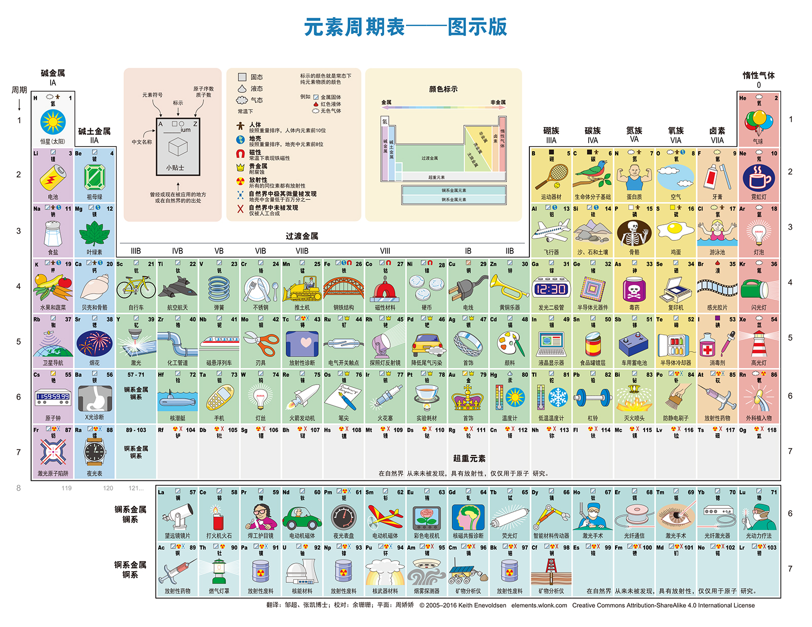 元素周期表-圖像和文字版 元素周期表-圖像和文字版