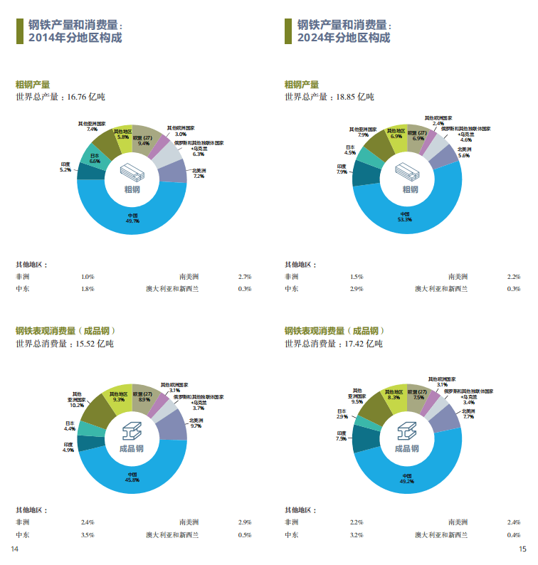2025世界鋼鐵統計報告：中國產(chǎn)量占半壁江山，綠色轉型成行業(yè)焦點(diǎn)  世界鋼鐵協(xié)會(huì )最新發(fā)布的《2025年世界鋼鐵統計數據報告》顯示，全球鋼鐵行業(yè)在產(chǎn)量保持穩定的同時(shí)，正加速向綠色低碳轉型。報告涵蓋粗鋼生產(chǎn)、消費、貿易及可持續發(fā)展等核心指標，勾勒出全球鋼鐵產(chǎn)業(yè)的新格局。