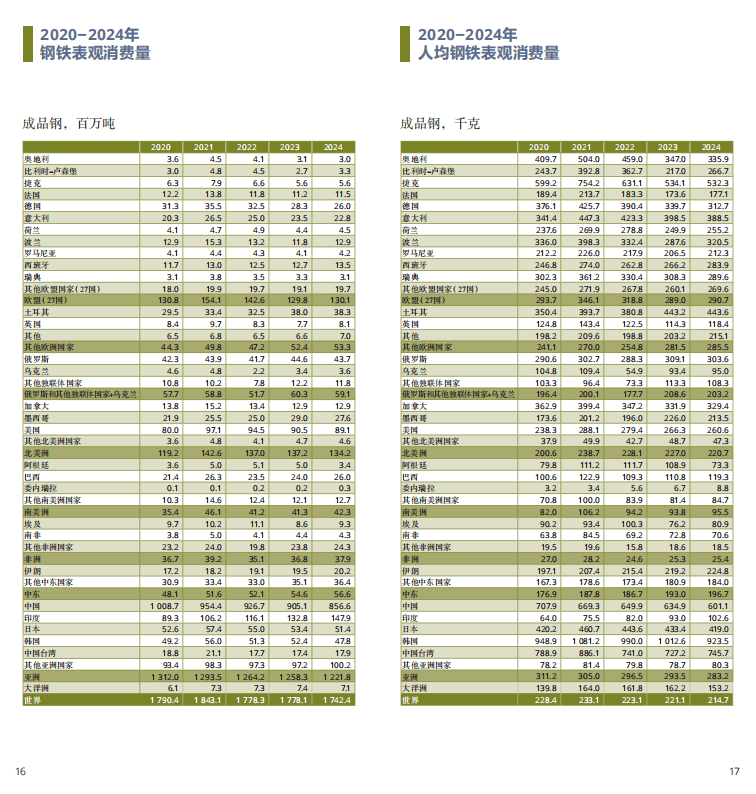 2025世界鋼鐵統計報告：中國產(chǎn)量占半壁江山，綠色轉型成行業(yè)焦點(diǎn)  世界鋼鐵協(xié)會(huì )最新發(fā)布的《2025年世界鋼鐵統計數據報告》顯示，全球鋼鐵行業(yè)在產(chǎn)量保持穩定的同時(shí)，正加速向綠色低碳轉型。報告涵蓋粗鋼生產(chǎn)、消費、貿易及可持續發(fā)展等核心指標，勾勒出全球鋼鐵產(chǎn)業(yè)的新格局。