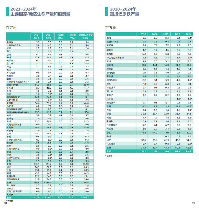 2025世界鋼鐵統計報告：中國產(chǎn)量占半壁江山，綠色轉型成行業(yè)焦點(diǎn)  世界鋼鐵協(xié)會(huì )最新發(fā)布的《2025年世界鋼鐵統計數據報告》顯示，全球鋼鐵行業(yè)在產(chǎn)量保持穩定的同時(shí)，正加速向綠色低碳轉型。報告涵蓋粗鋼生產(chǎn)、消費、貿易及可持續發(fā)展等核心指標，勾勒出全球鋼鐵產(chǎn)業(yè)的新格局。